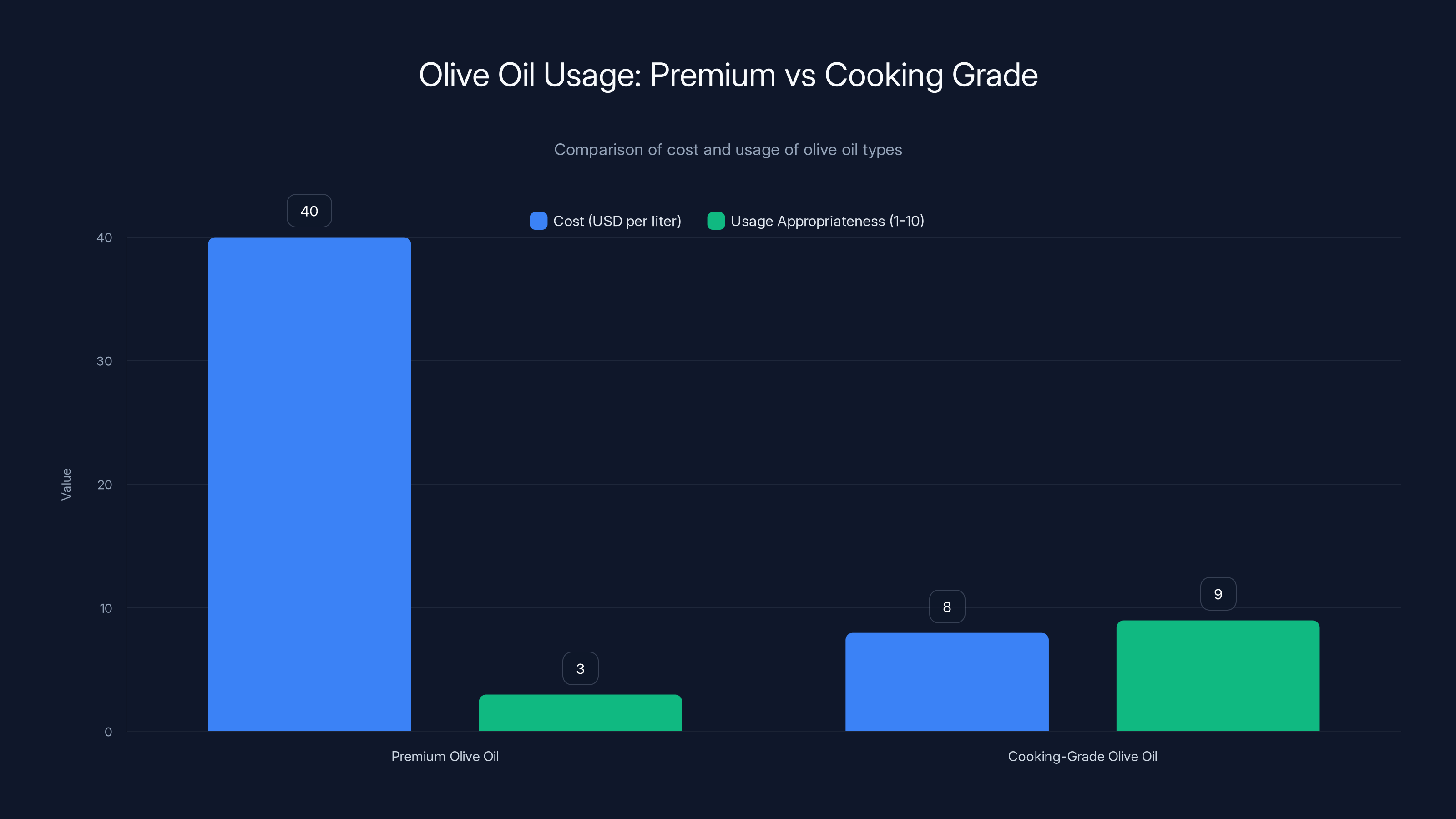 Olive Oil Usage: Premium vs Cooking Grade