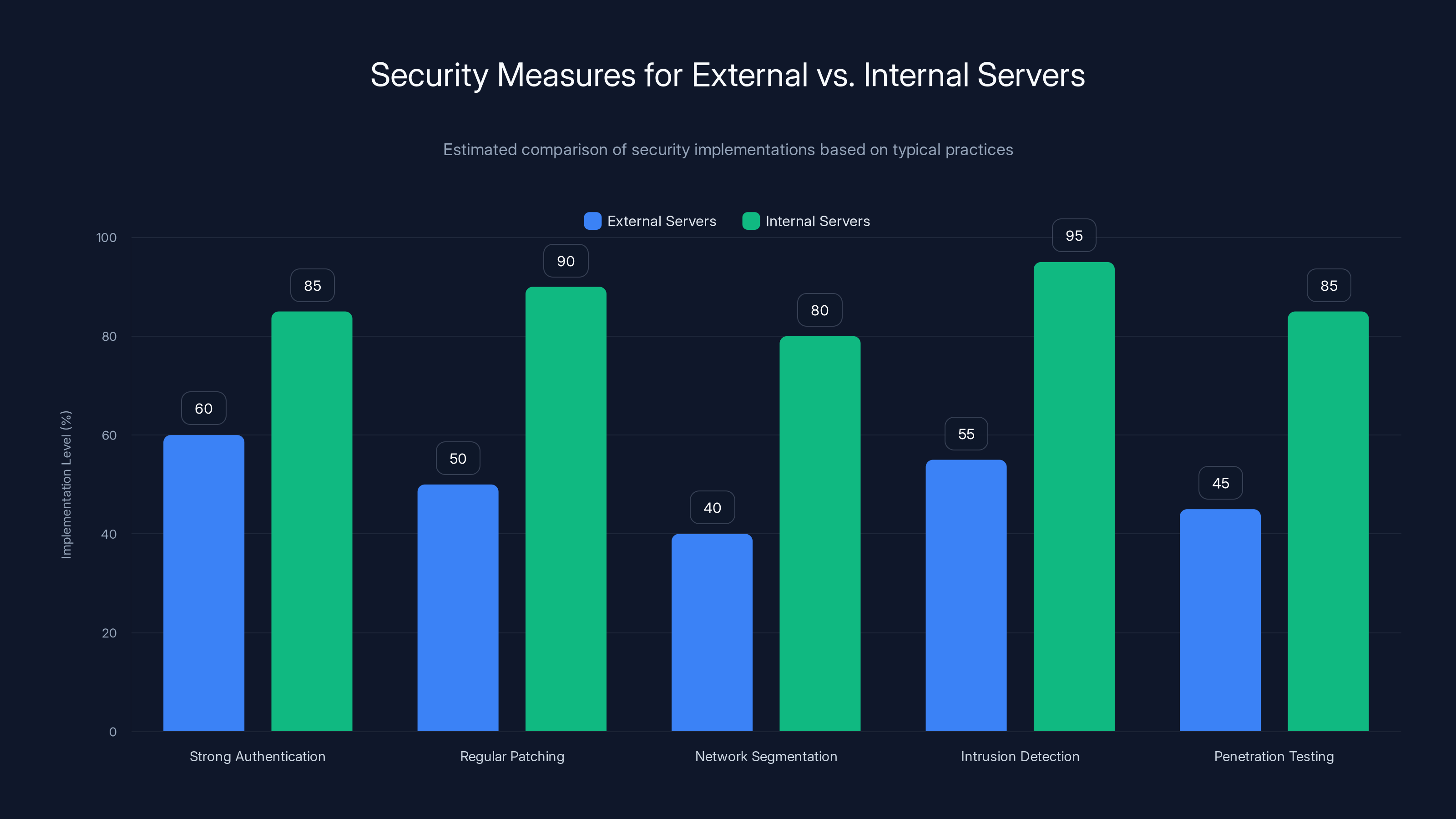 Security Measures for External vs. Internal Servers