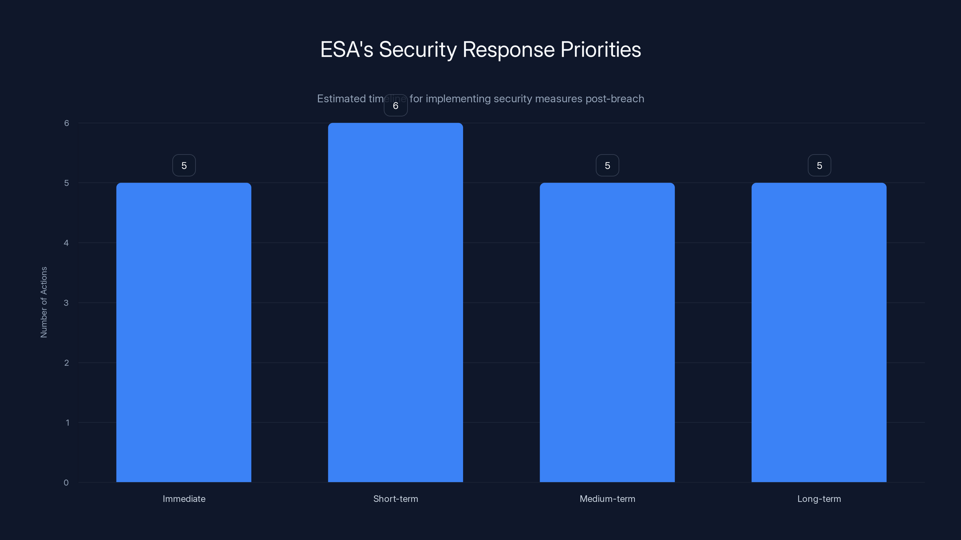 ESA's Security Response Priorities