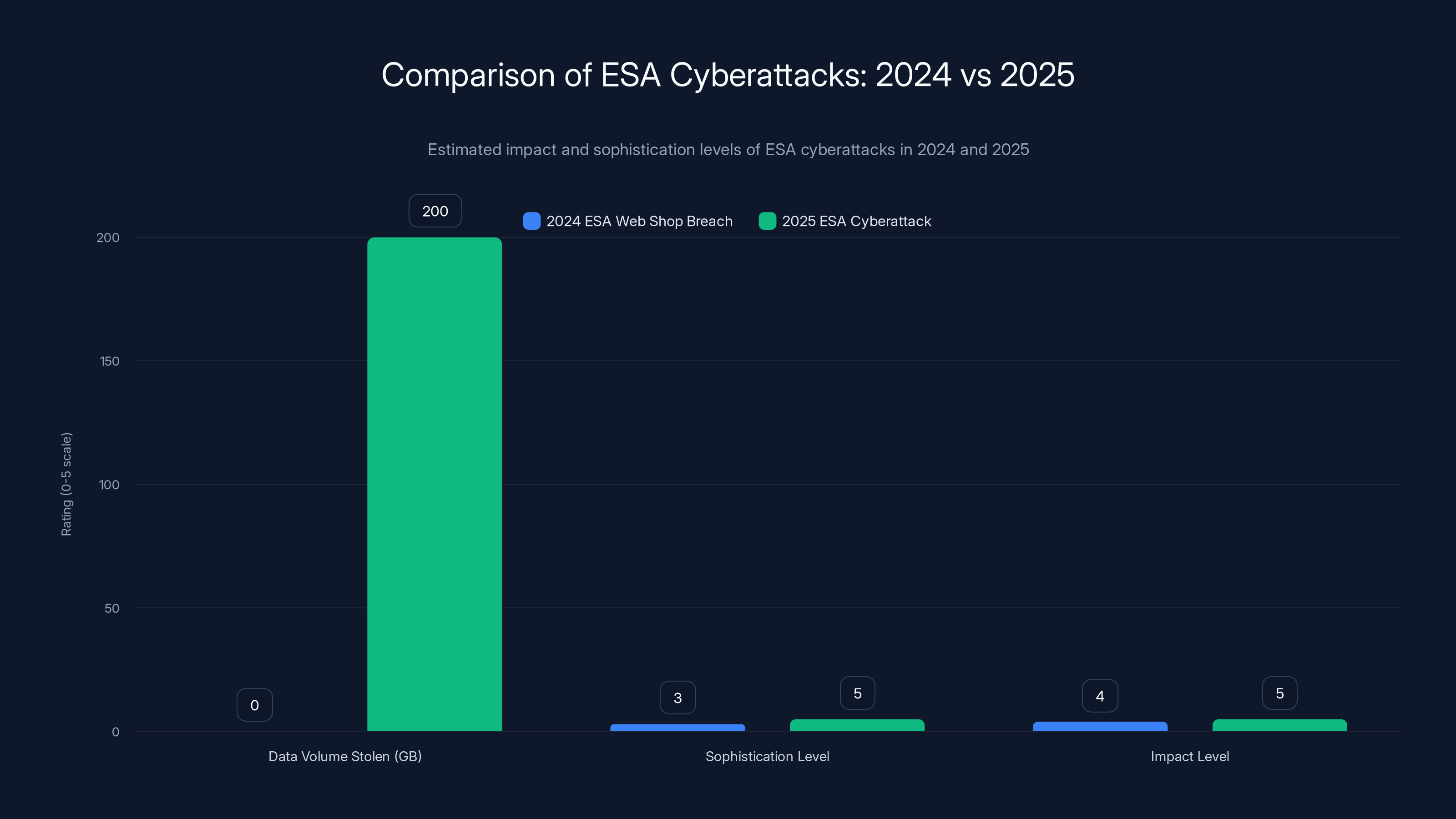 Comparison of ESA Cyberattacks: 2024 vs 2025