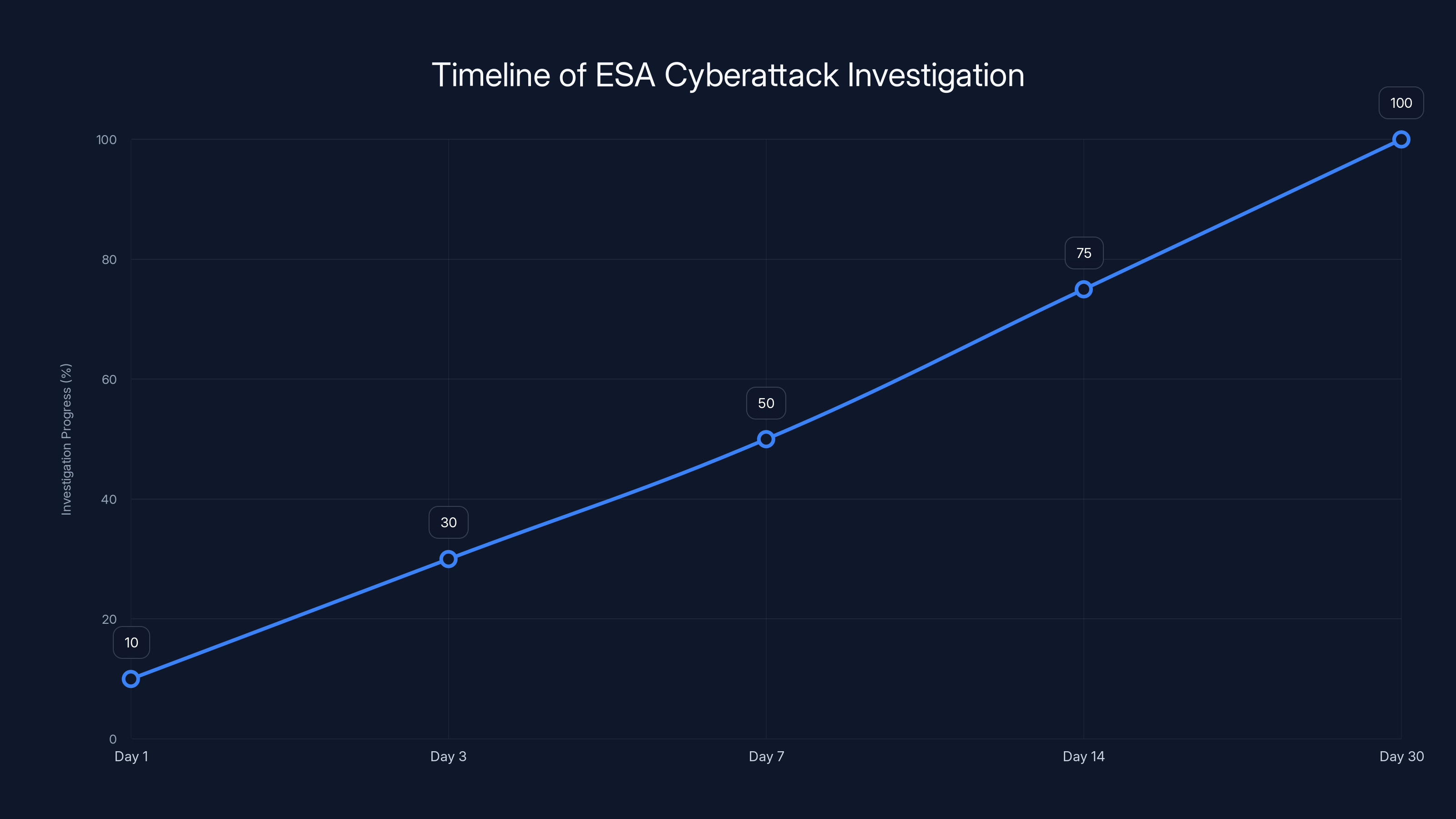 Timeline of ESA Cyberattack Investigation
