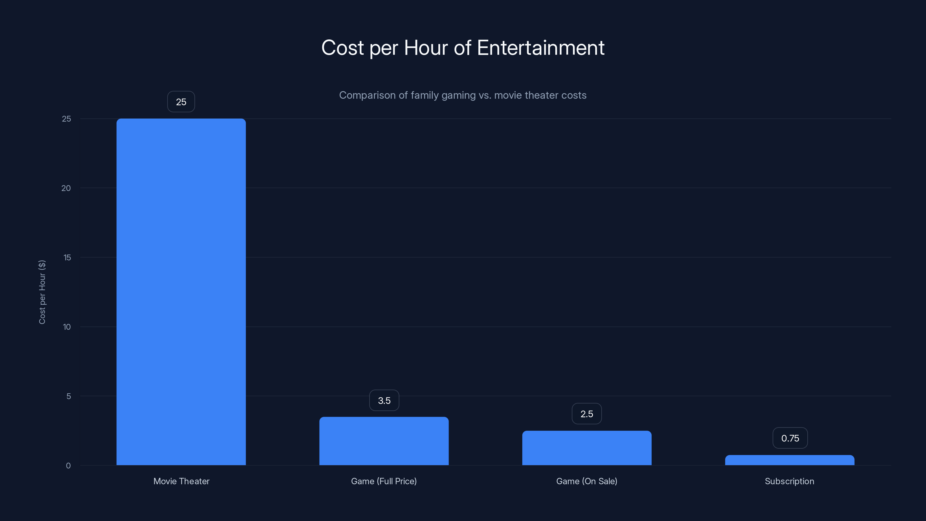 Cost per Hour of Entertainment