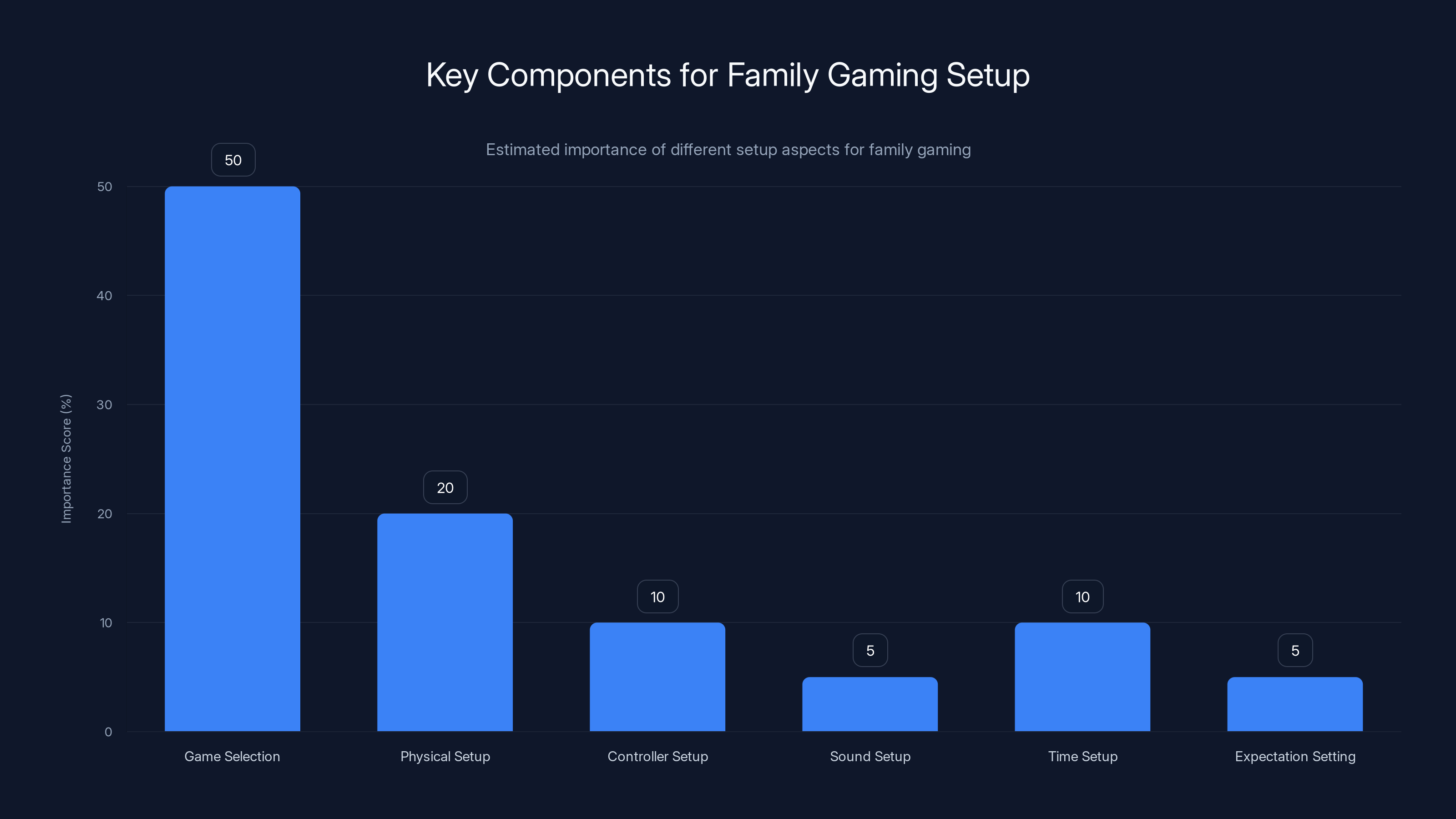 Key Components for Family Gaming Setup