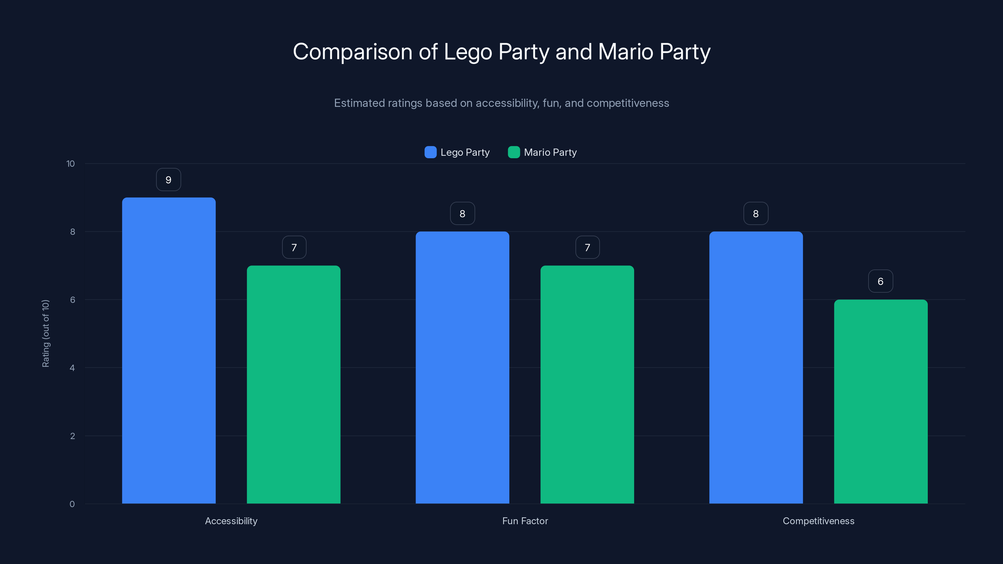 Comparison of Lego Party and Mario Party