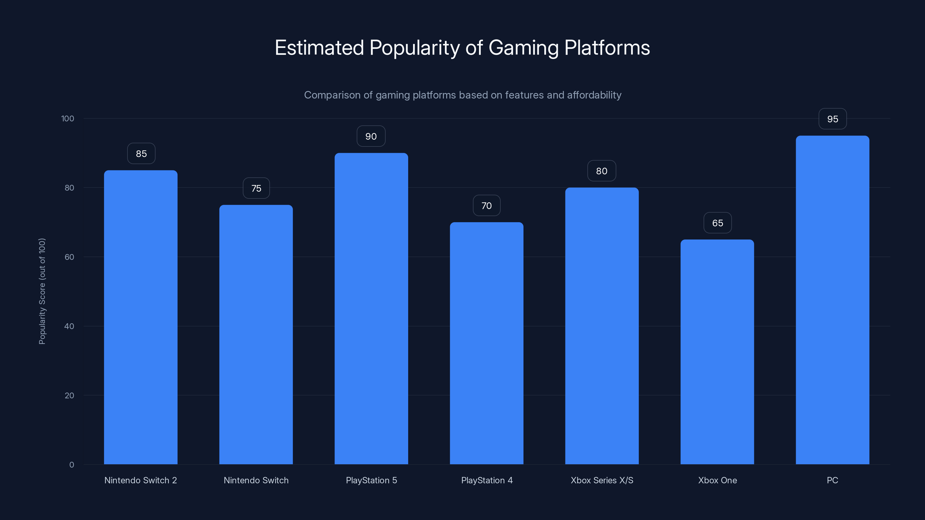 Estimated Popularity of Gaming Platforms