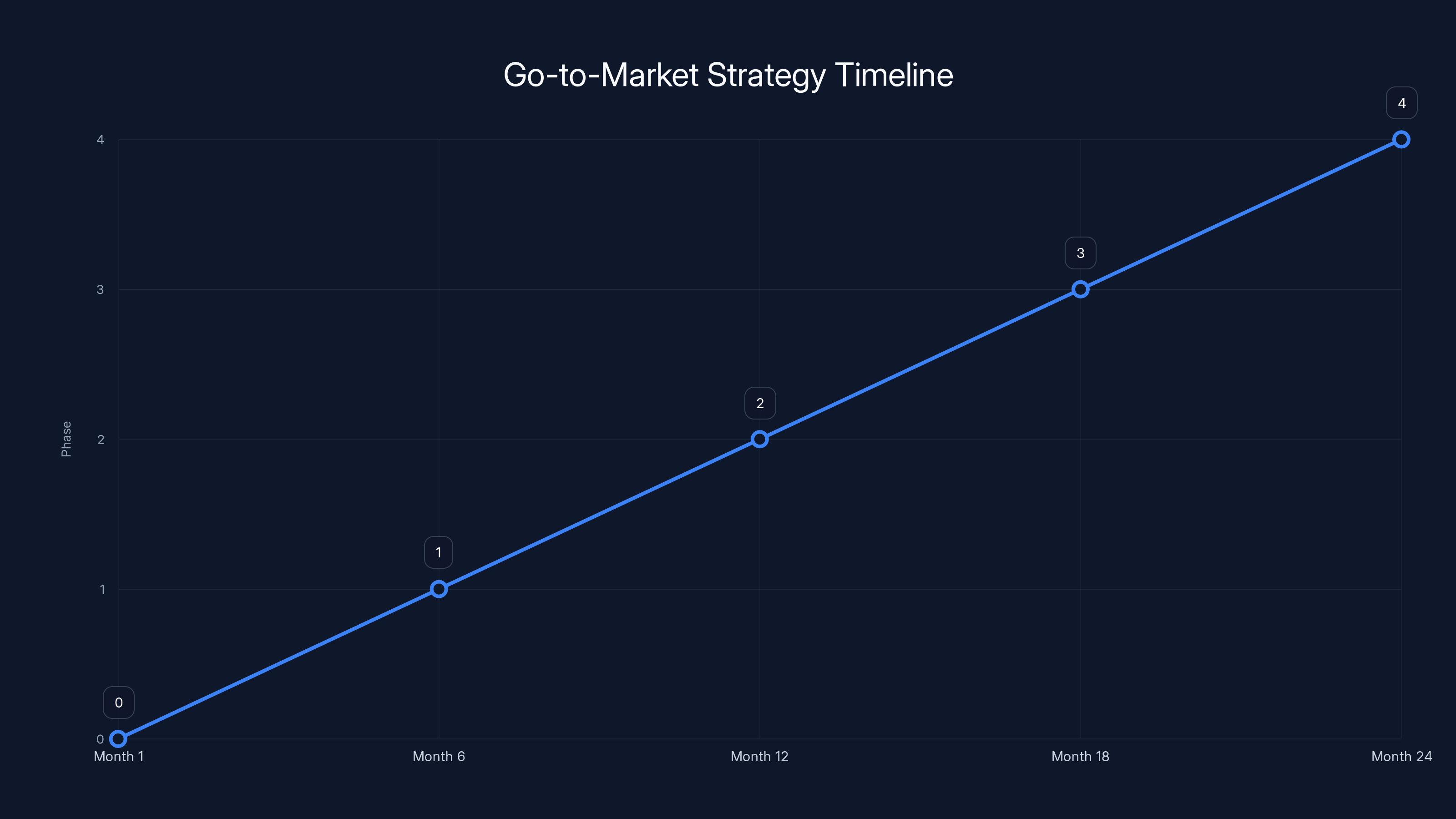 Go-to-Market Strategy Timeline