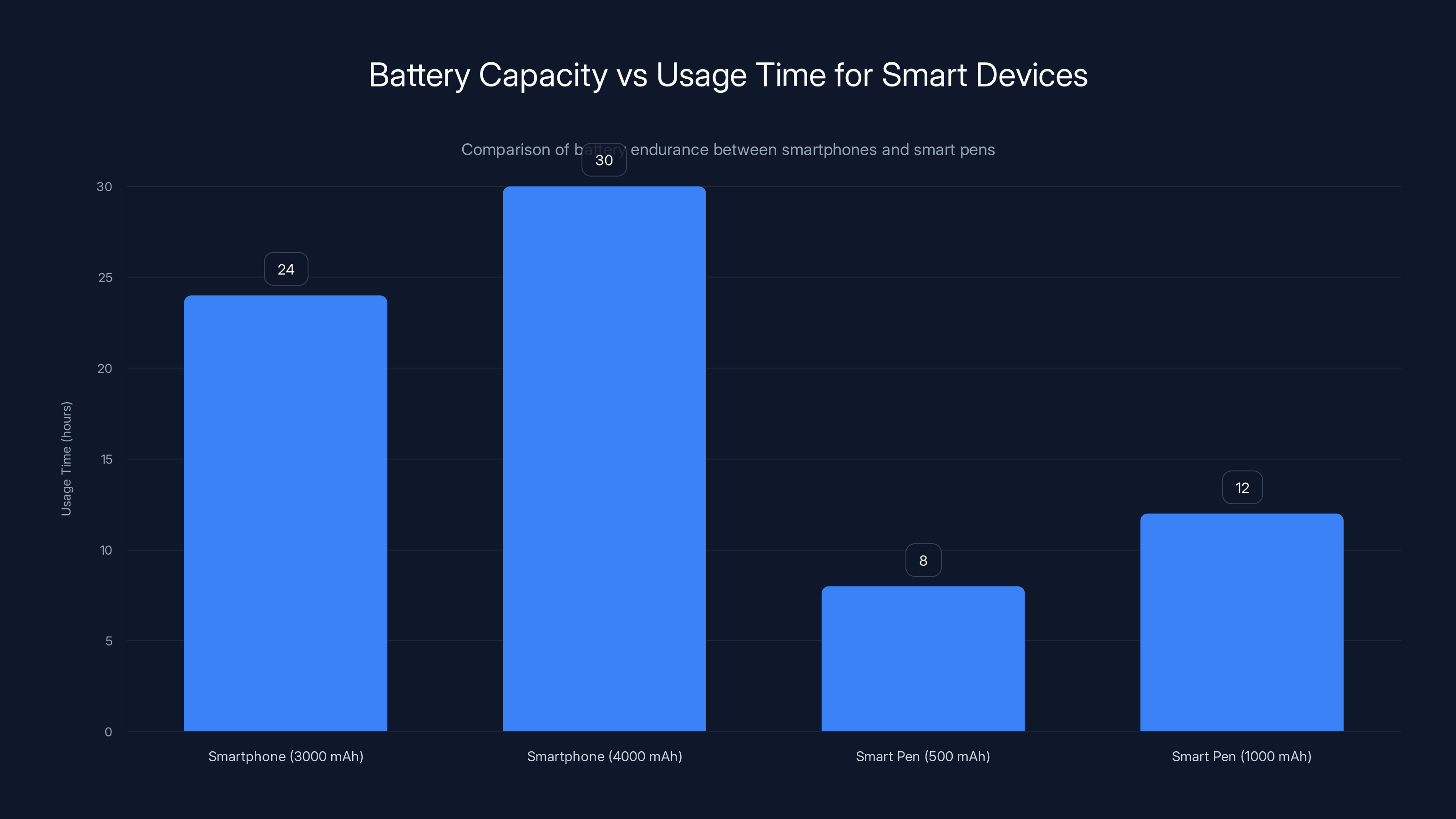 Battery Capacity vs Usage Time for Smart Devices