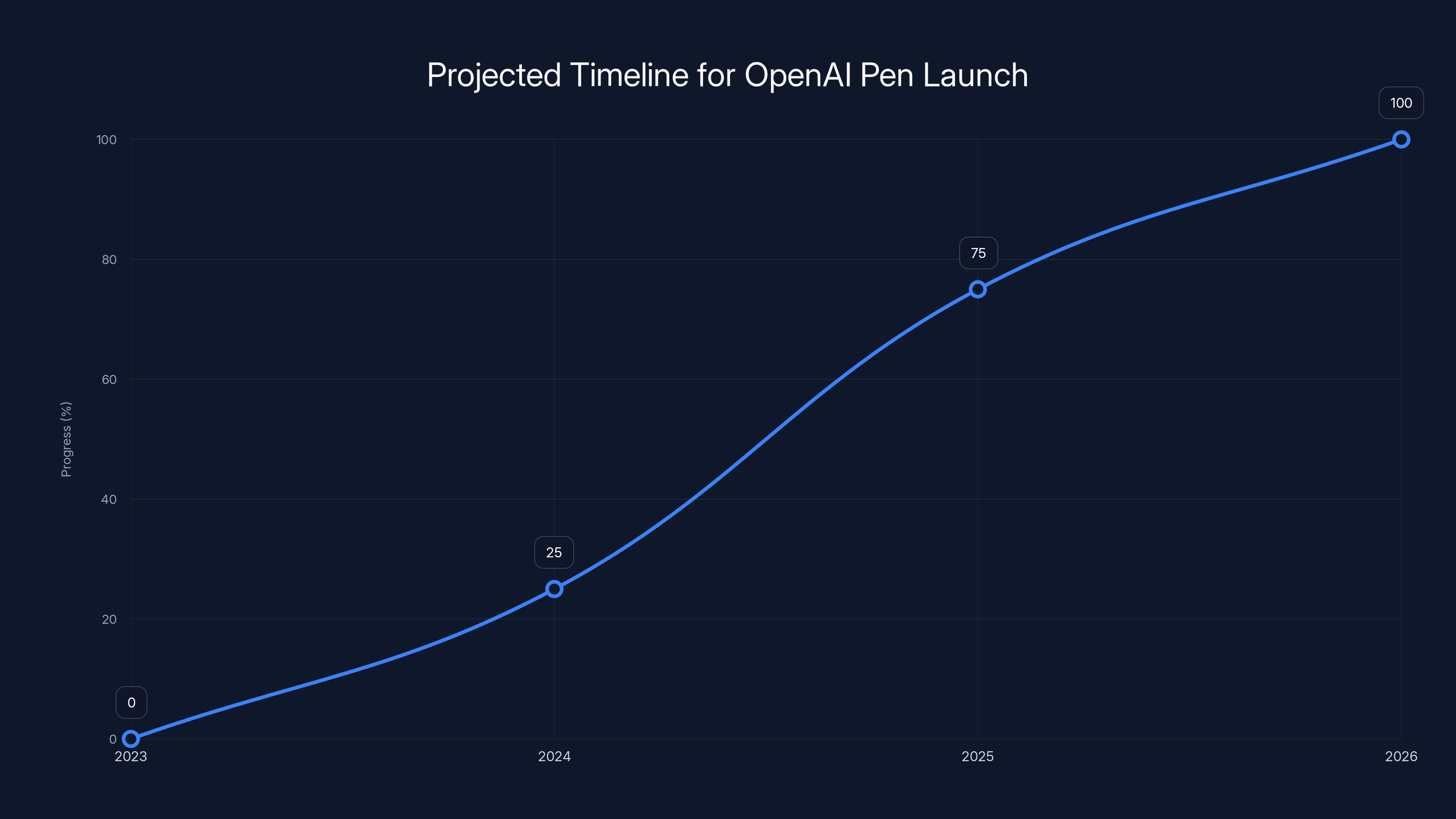 Projected Timeline for OpenAI Pen Launch