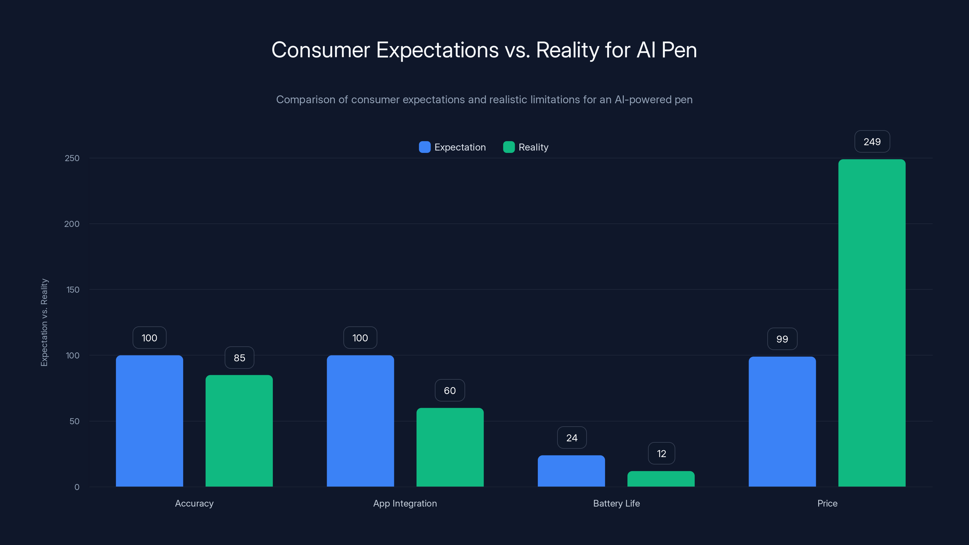 Consumer Expectations vs. Reality for AI Pen