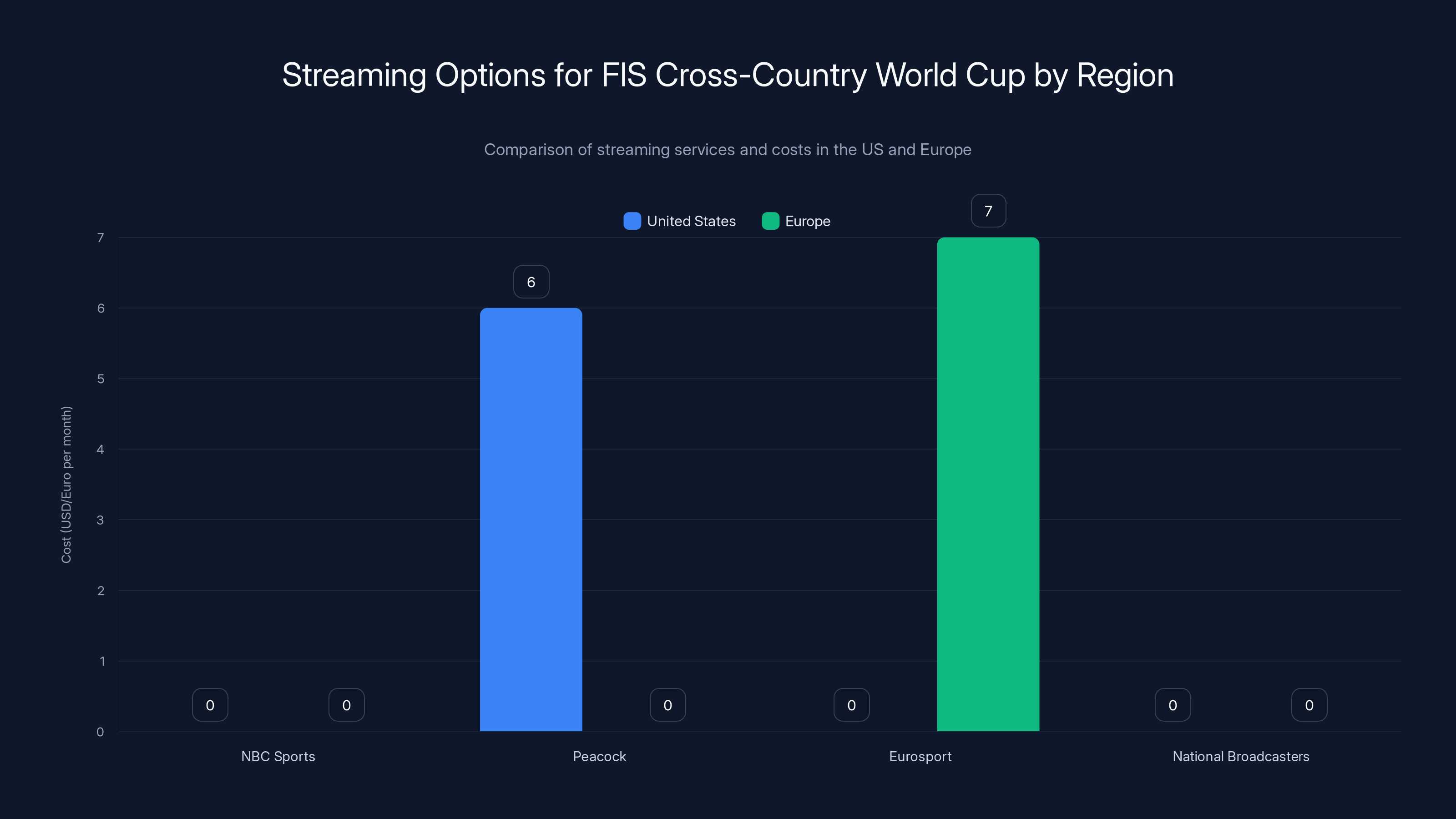 Streaming Options for FIS Cross-Country World Cup by Region
