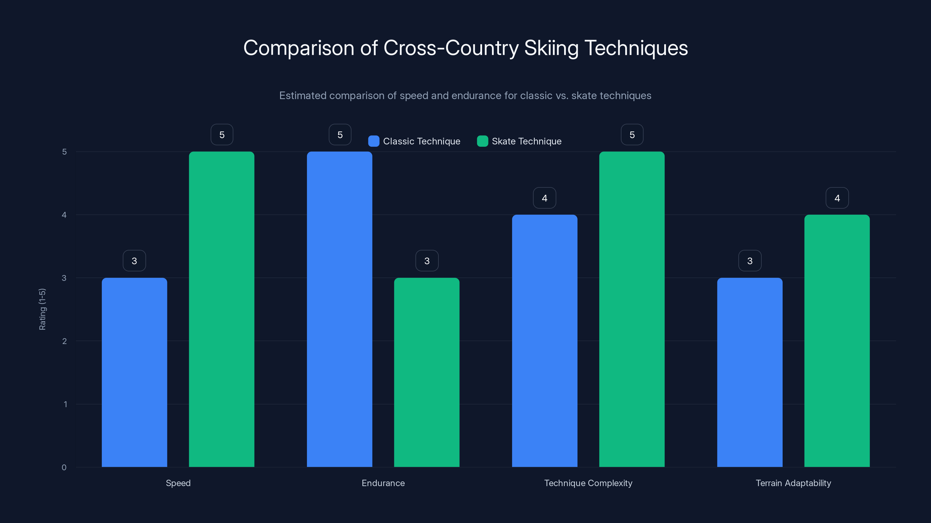 Comparison of Cross-Country Skiing Techniques