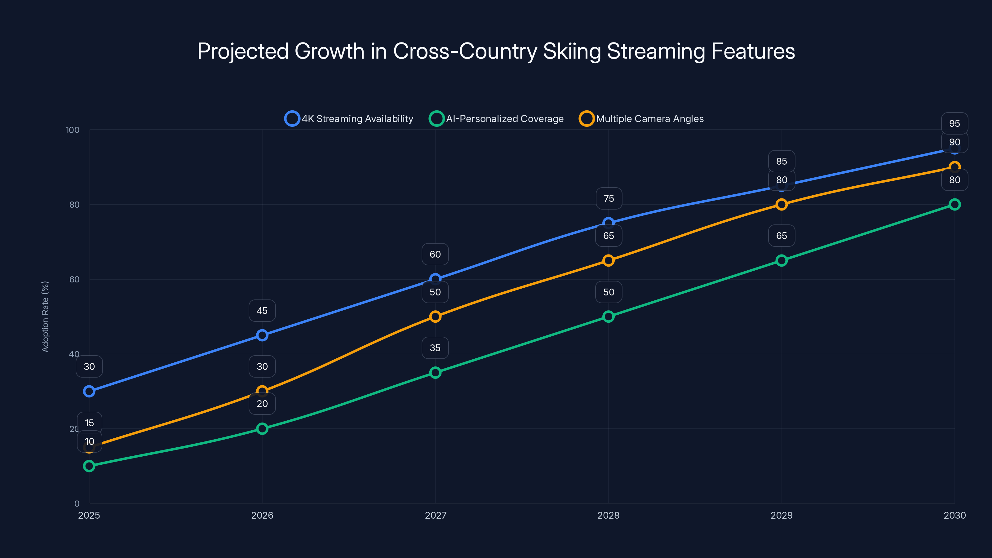 Projected Growth in Cross-Country Skiing Streaming Features