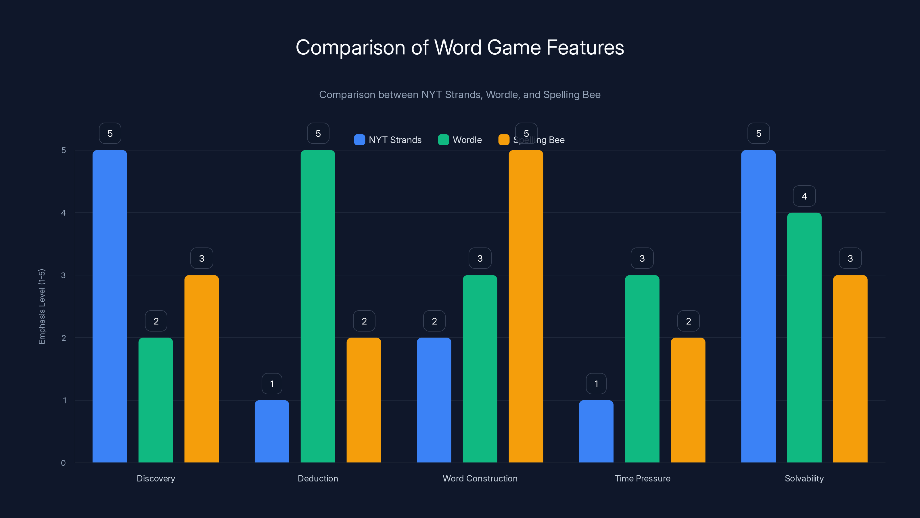 Comparison of Word Game Features