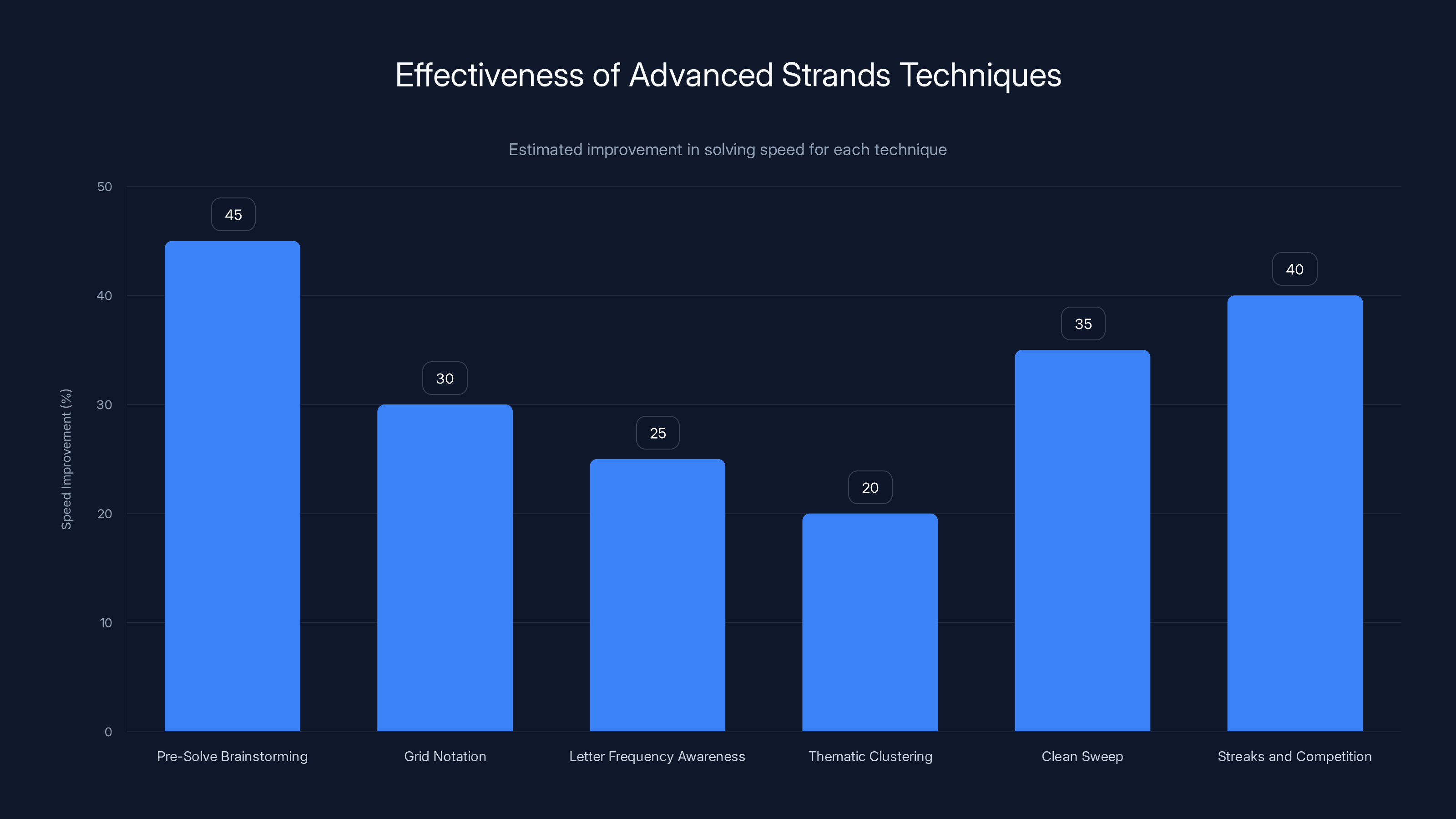 Effectiveness of Advanced Strands Techniques