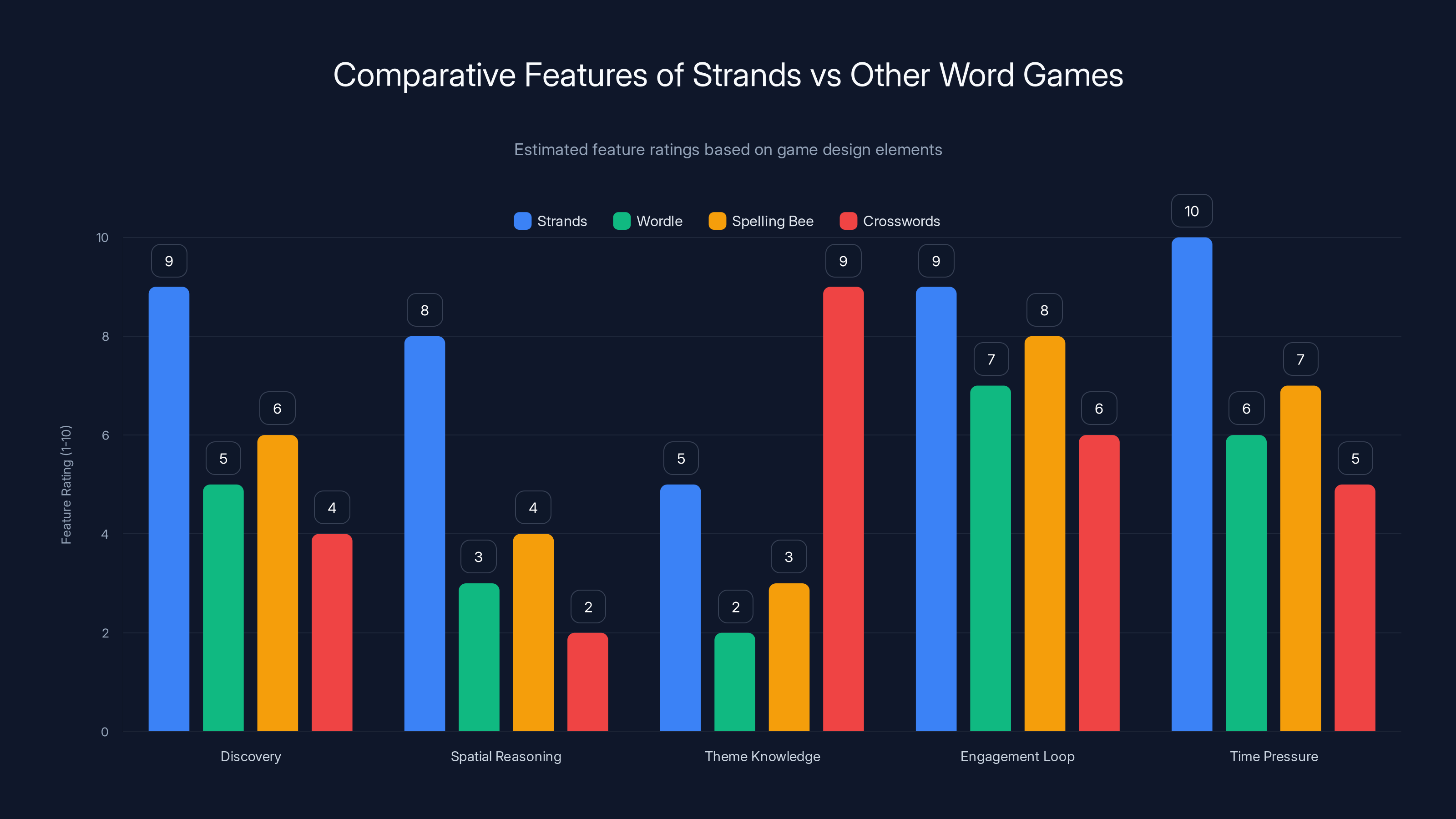 Comparative Features of Strands vs Other Word Games