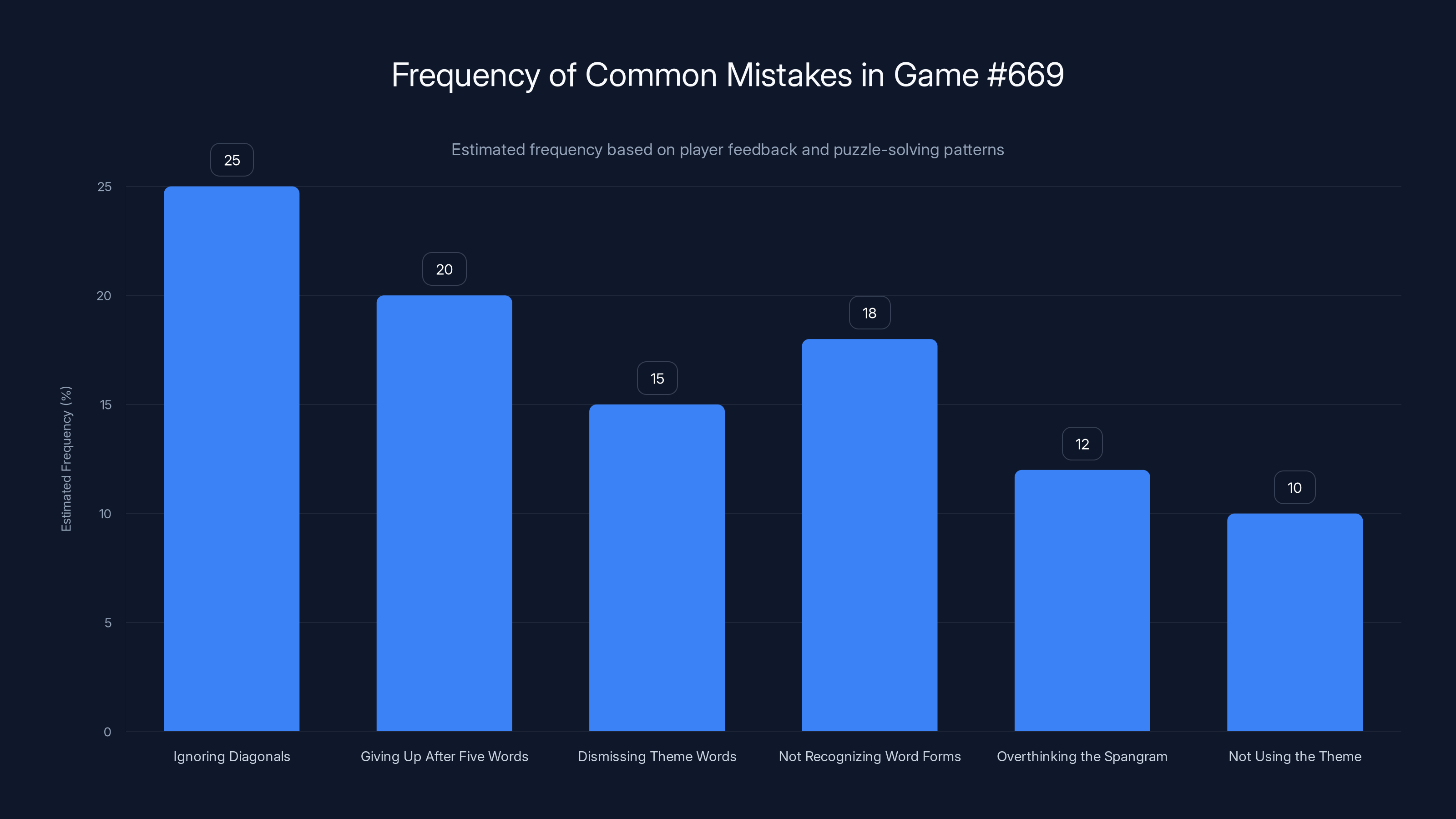 Frequency of Common Mistakes in Game #669