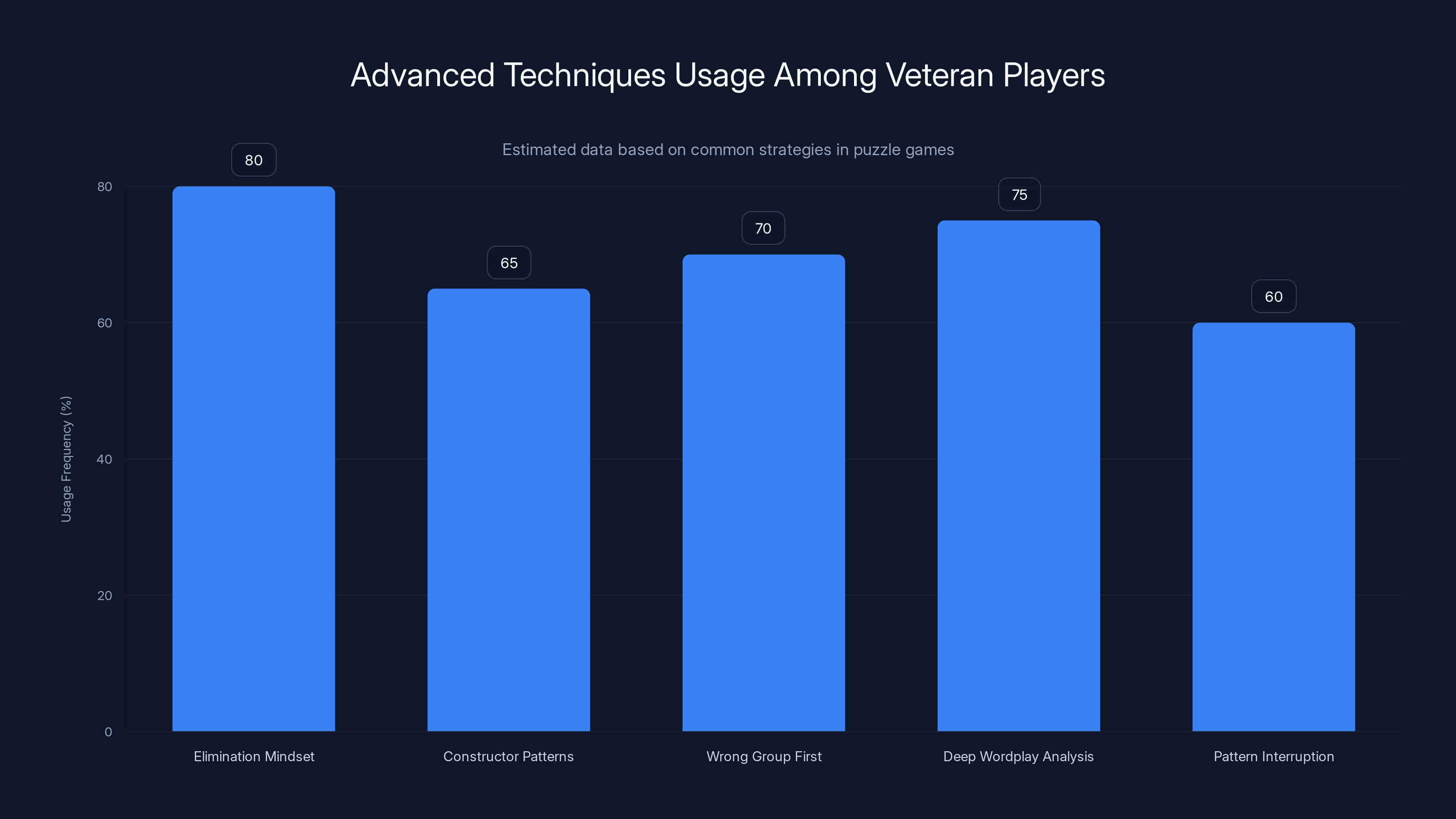 Advanced Techniques Usage Among Veteran Players