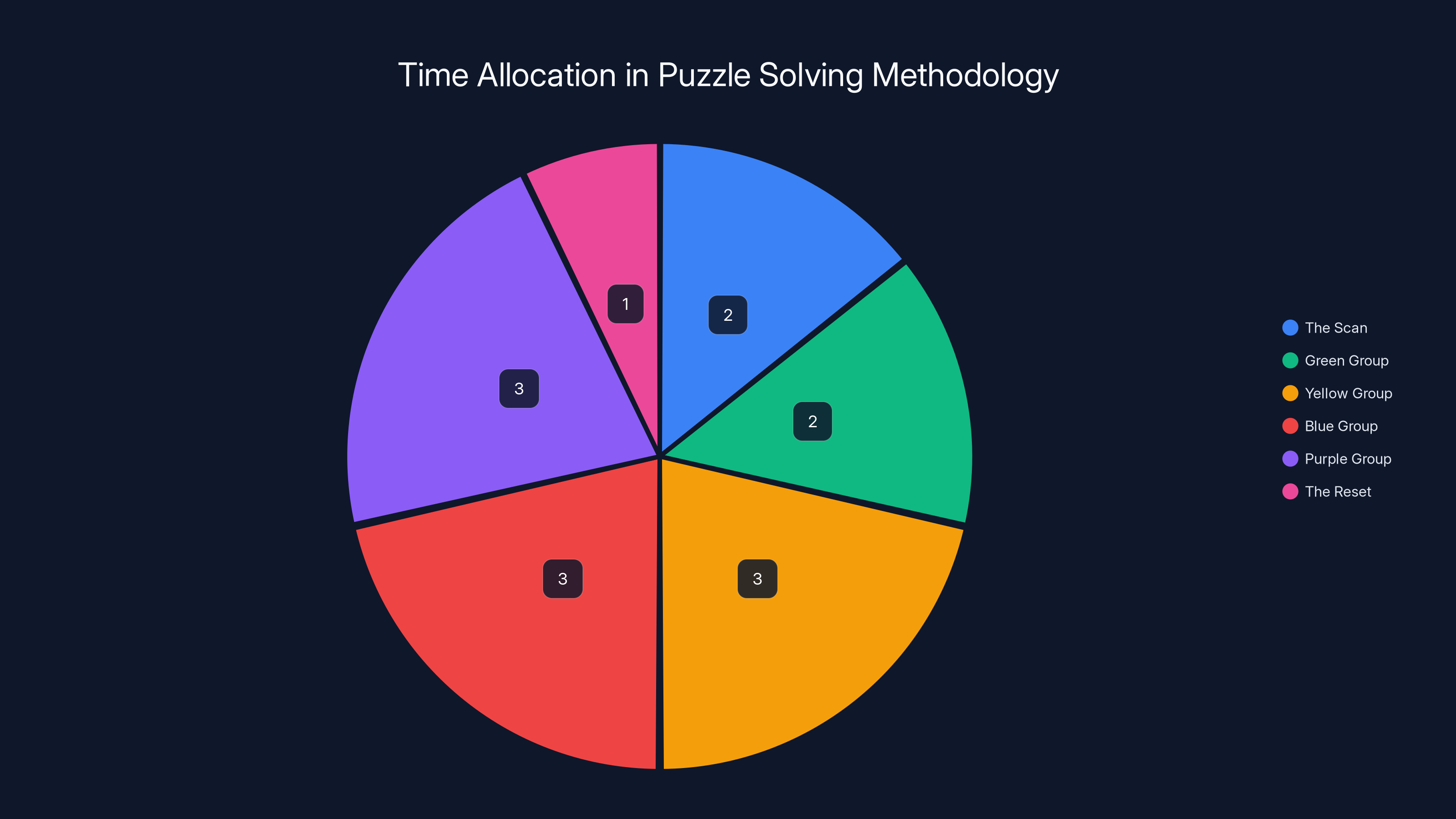 Time Allocation in Puzzle Solving Methodology