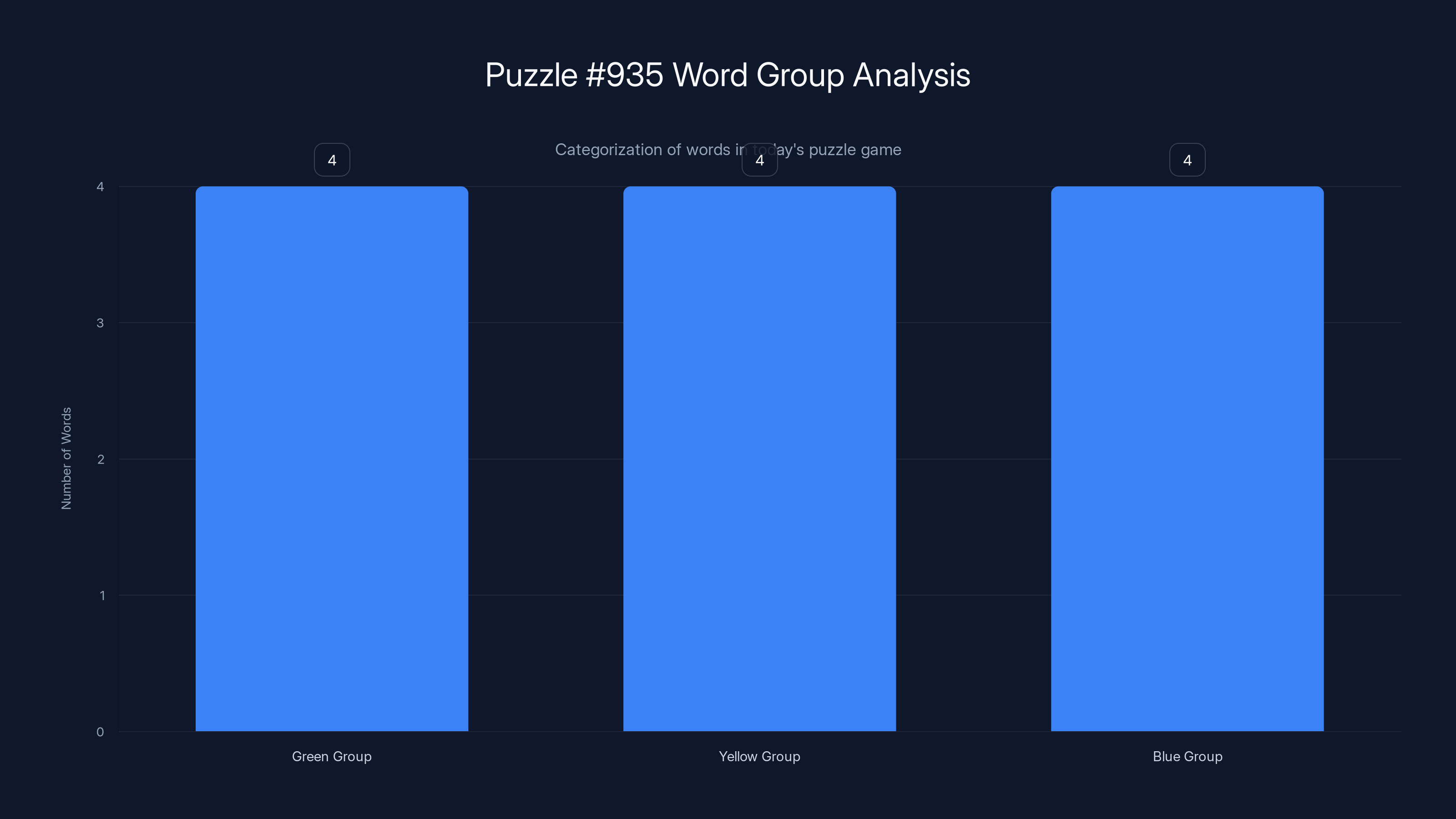 Puzzle #935 Word Group Analysis