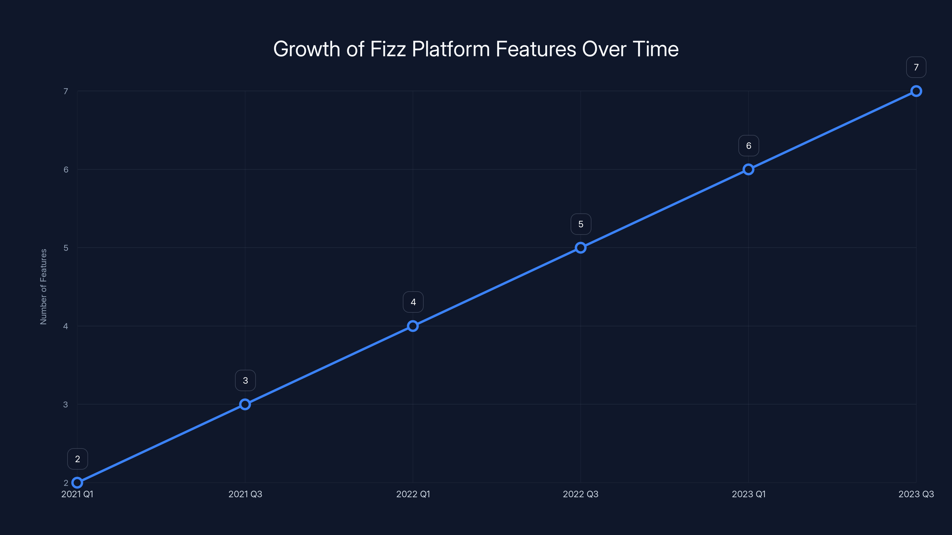 Growth of Fizz Platform Features Over Time