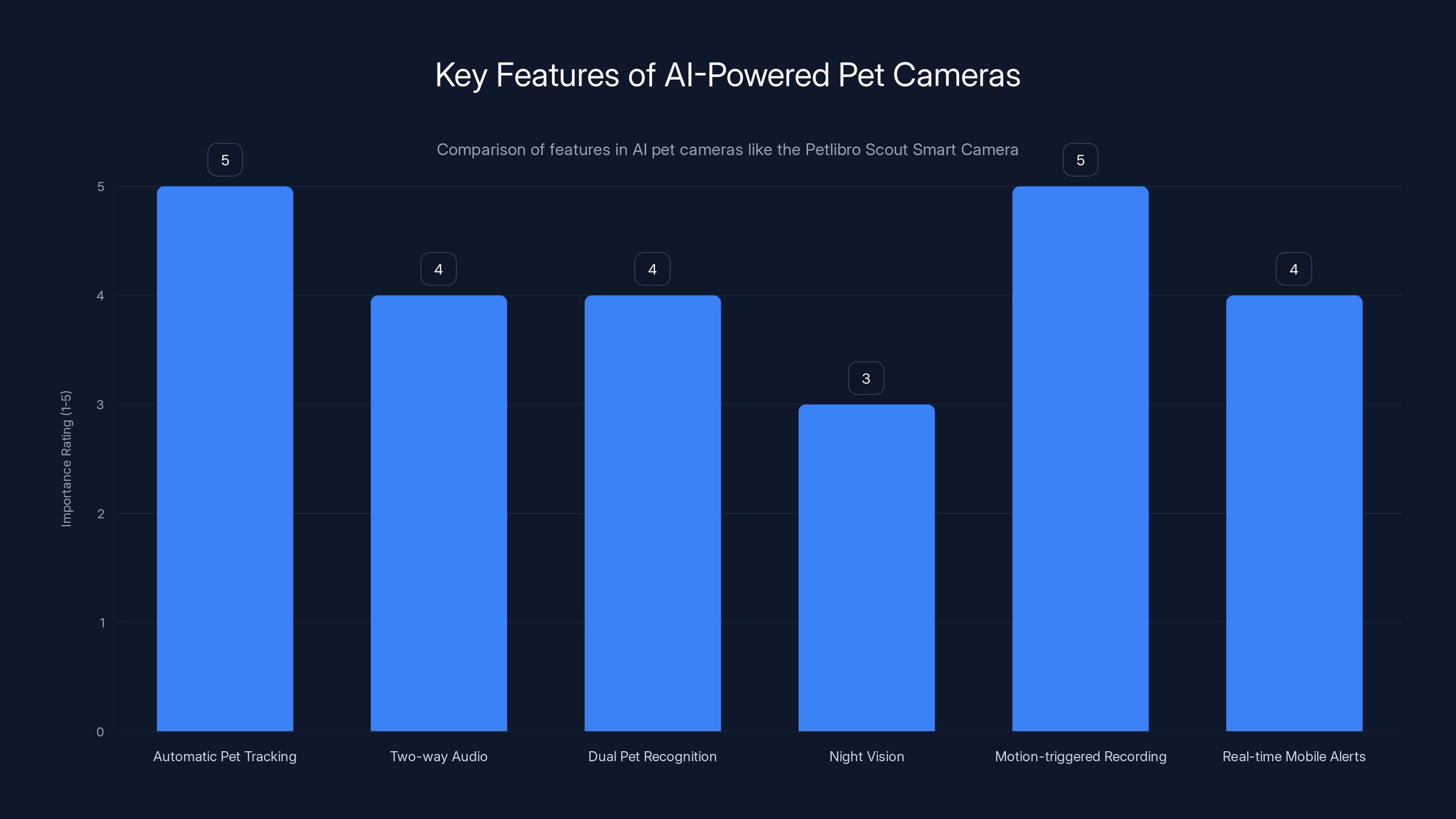 Key Features of AI-Powered Pet Cameras