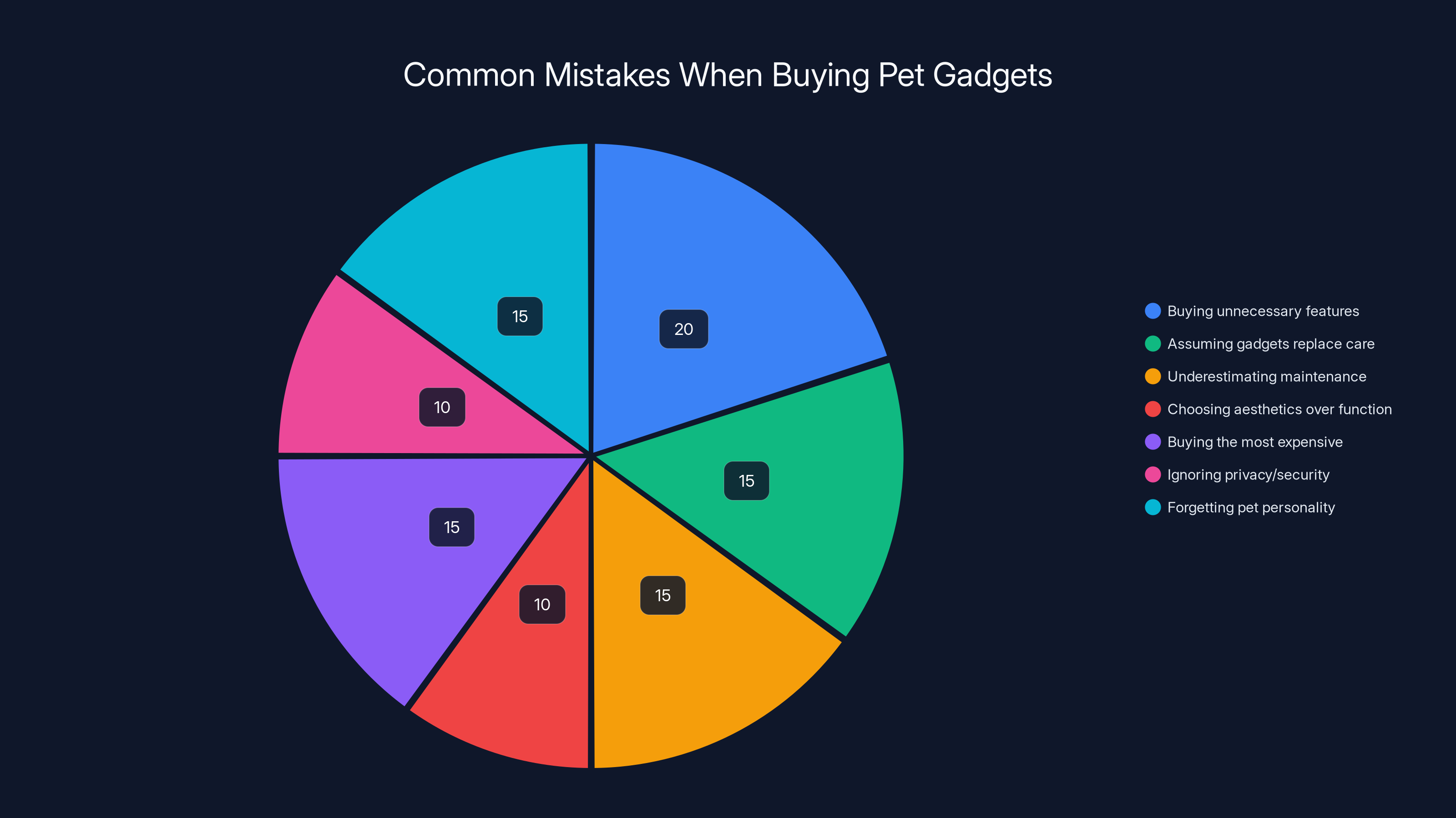 Common Mistakes When Buying Pet Gadgets