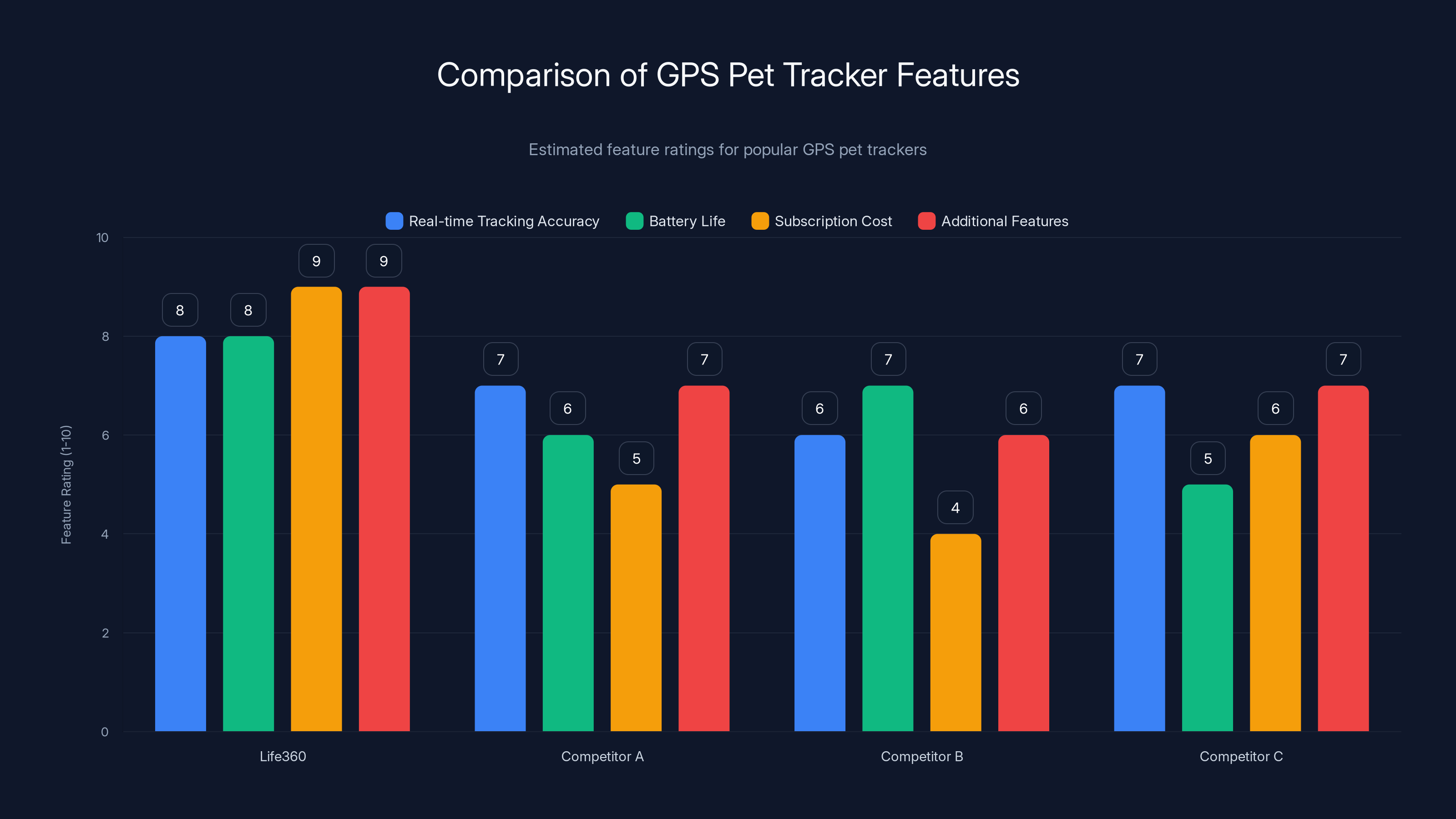 Comparison of GPS Pet Tracker Features