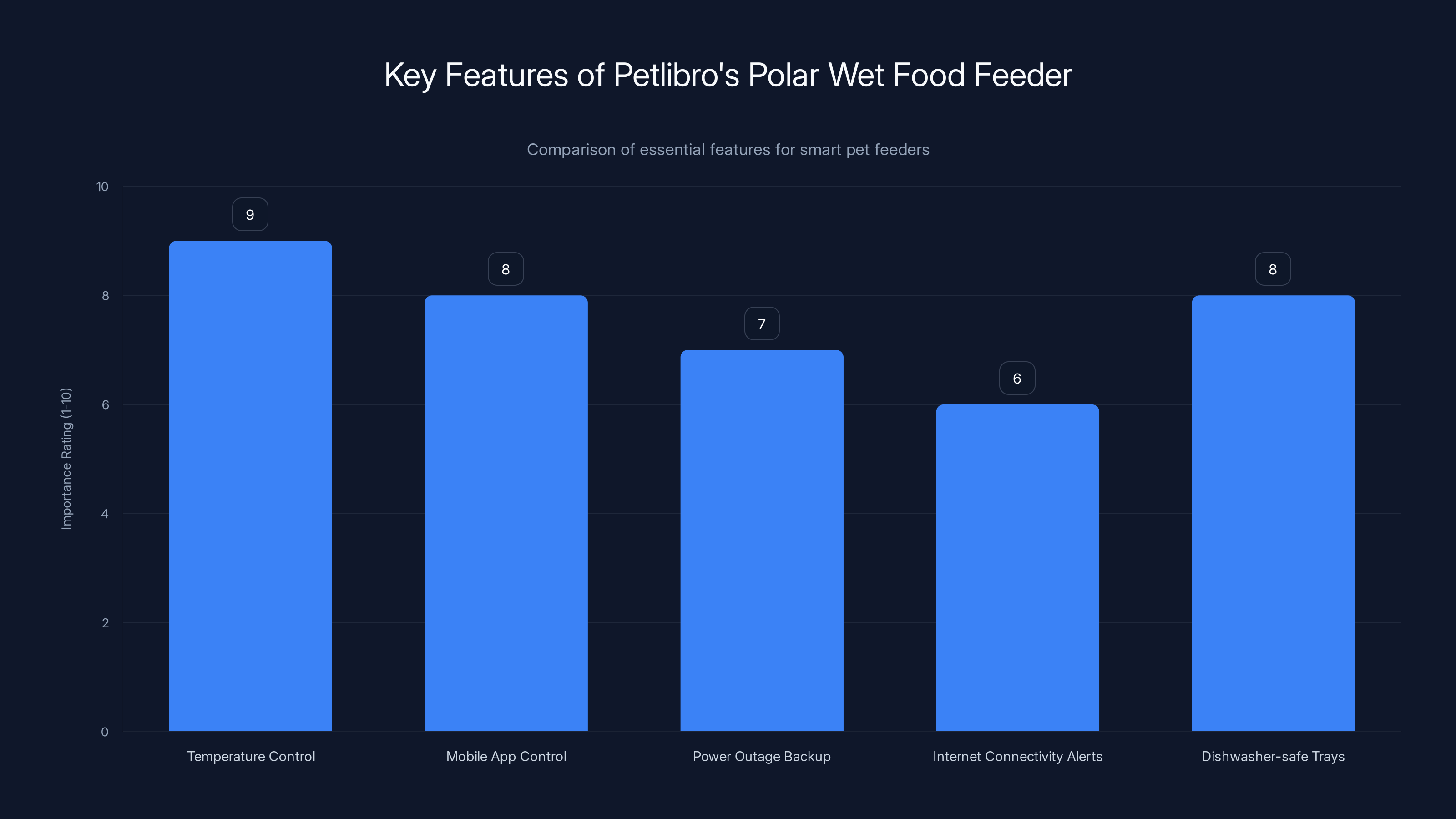 Key Features of Petlibro's Polar Wet Food Feeder