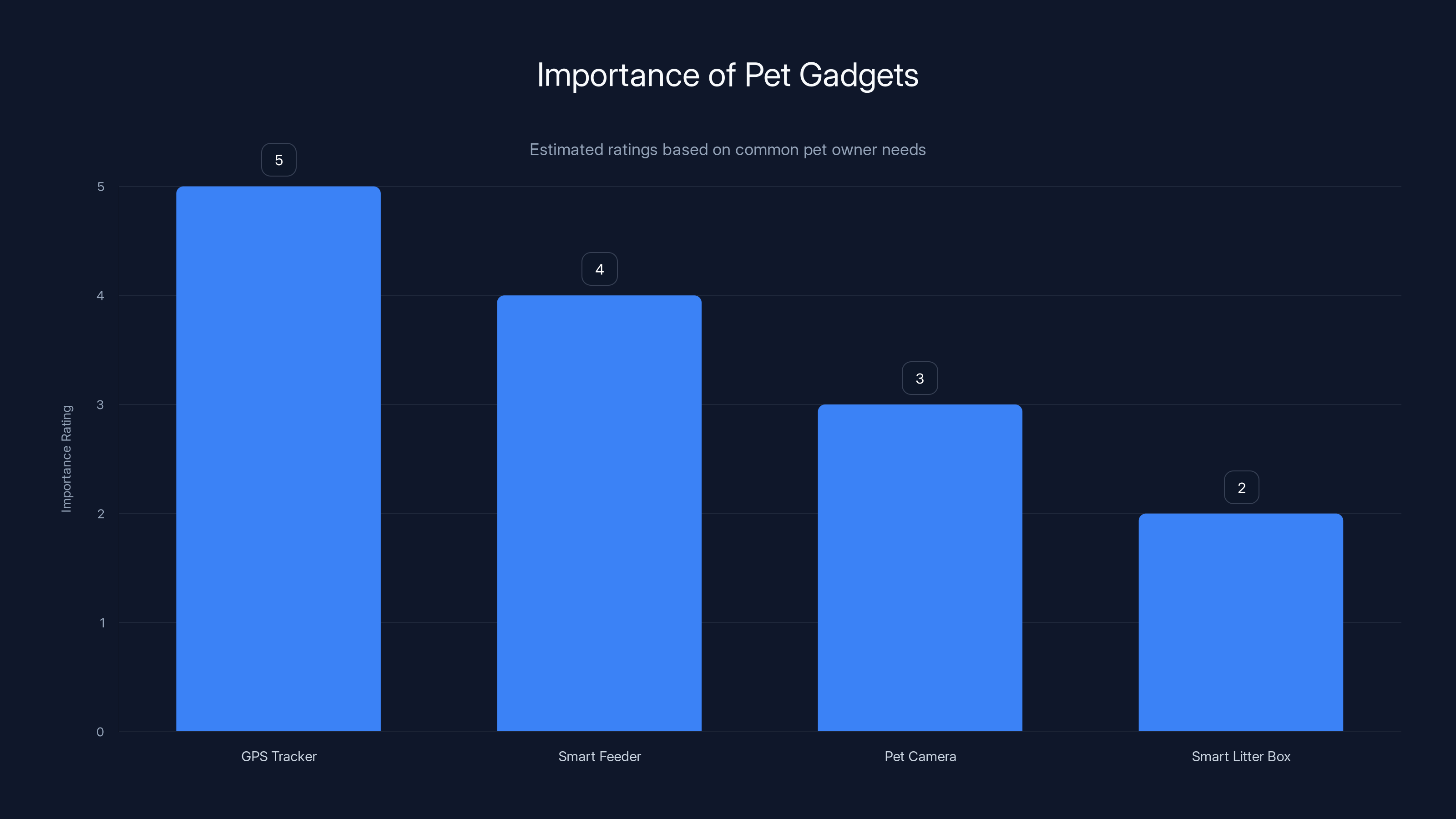 Importance of Pet Gadgets