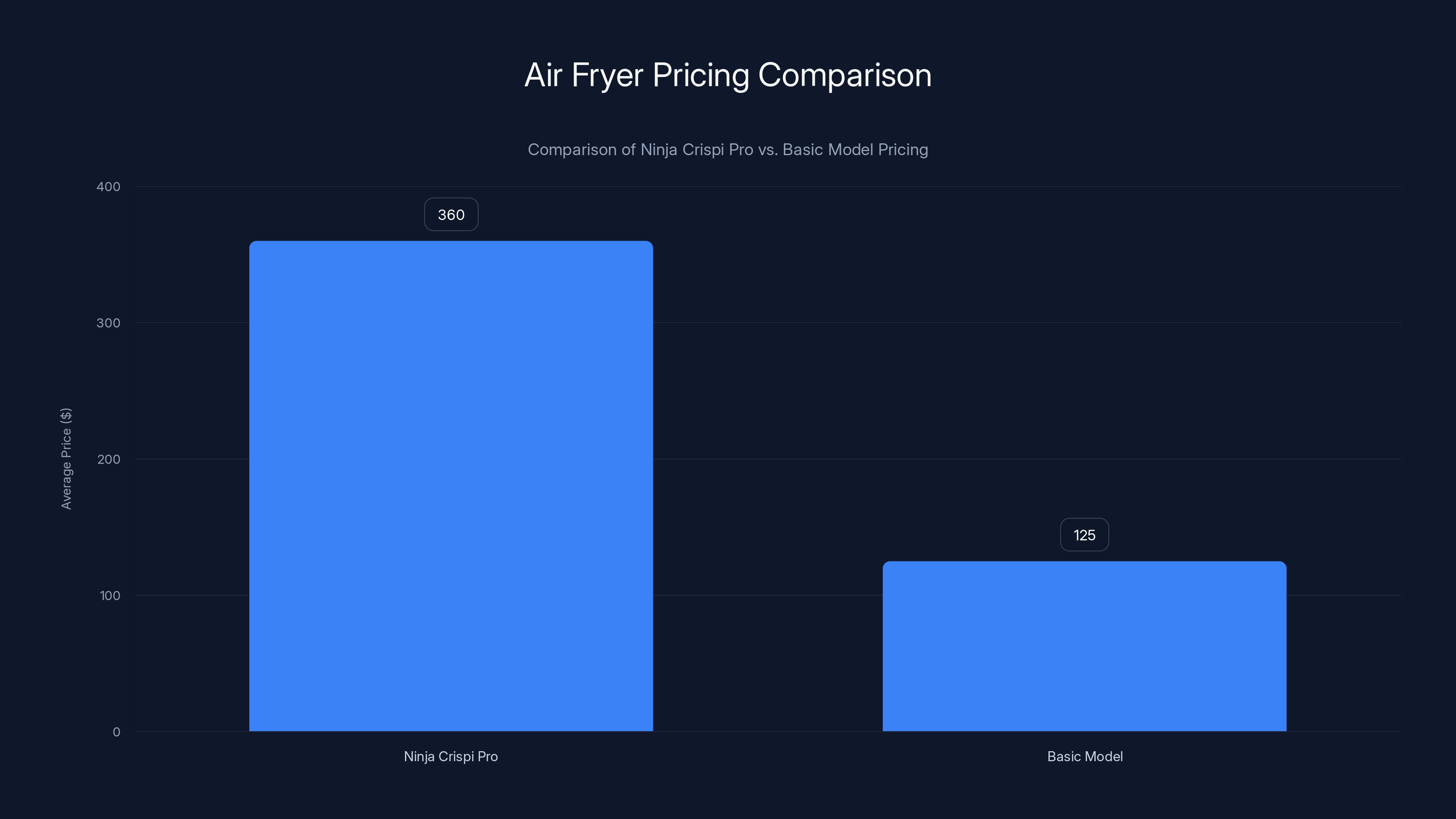 Air Fryer Pricing Comparison