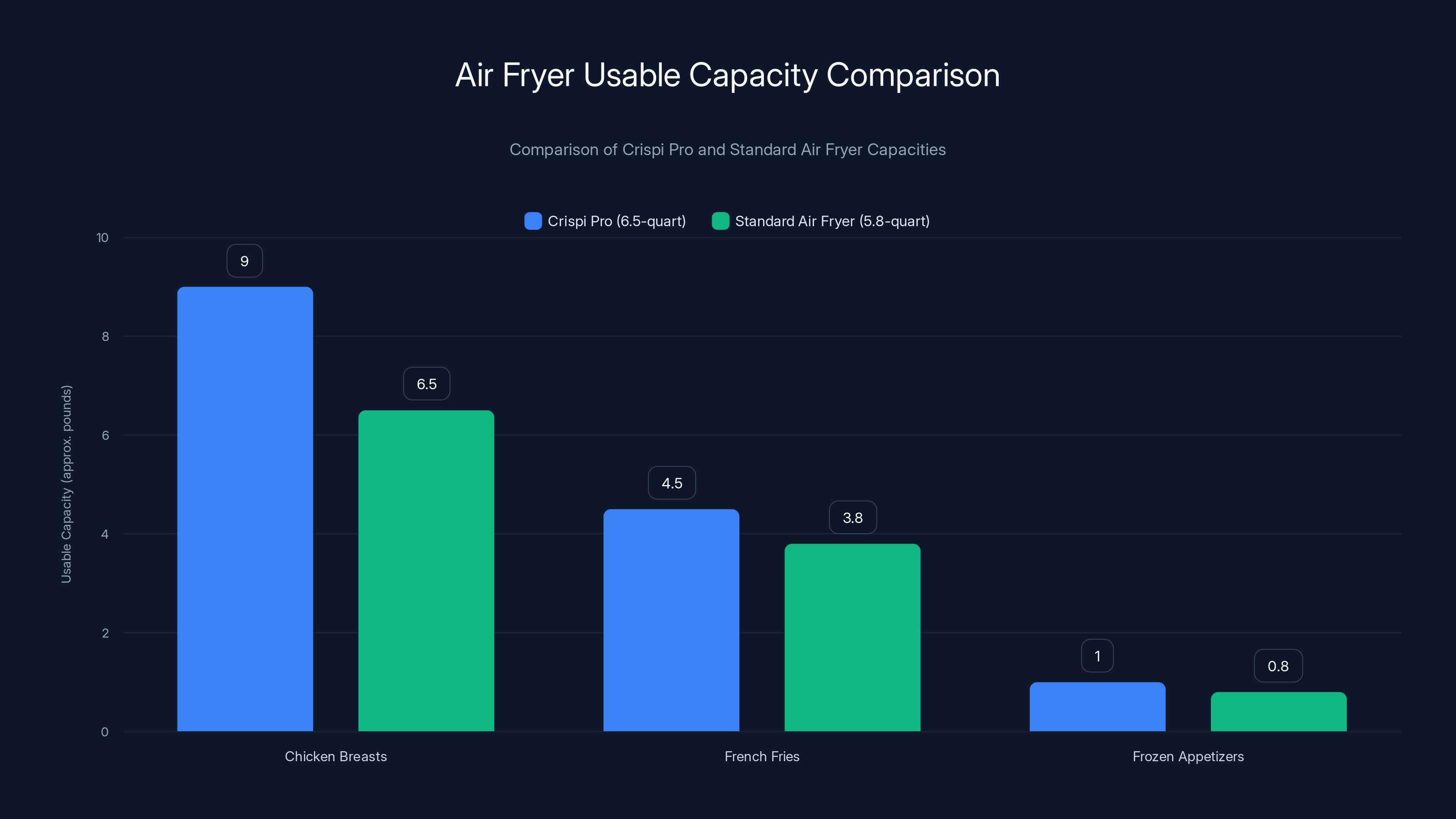 Air Fryer Usable Capacity Comparison