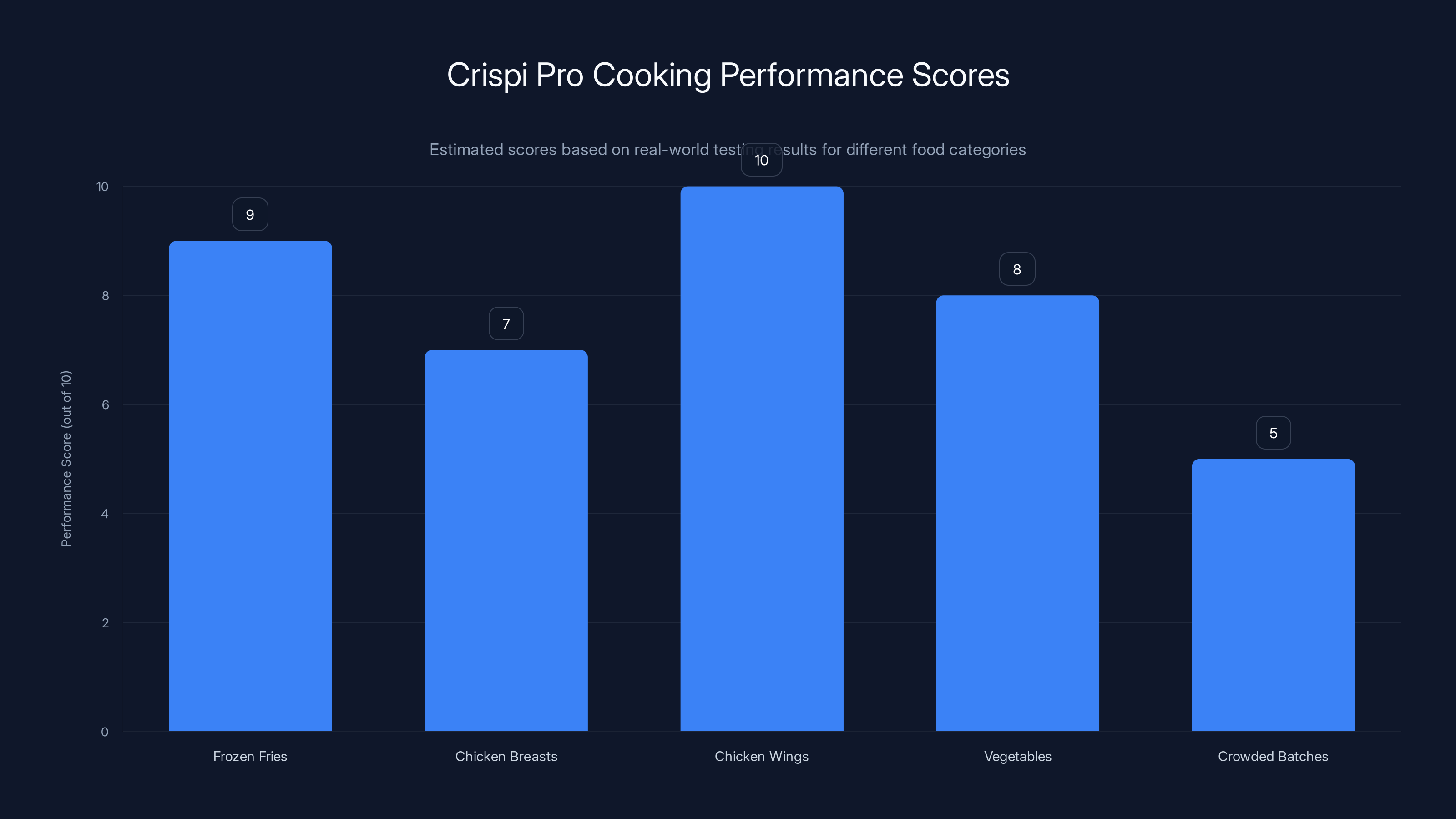 Crispi Pro Cooking Performance Scores