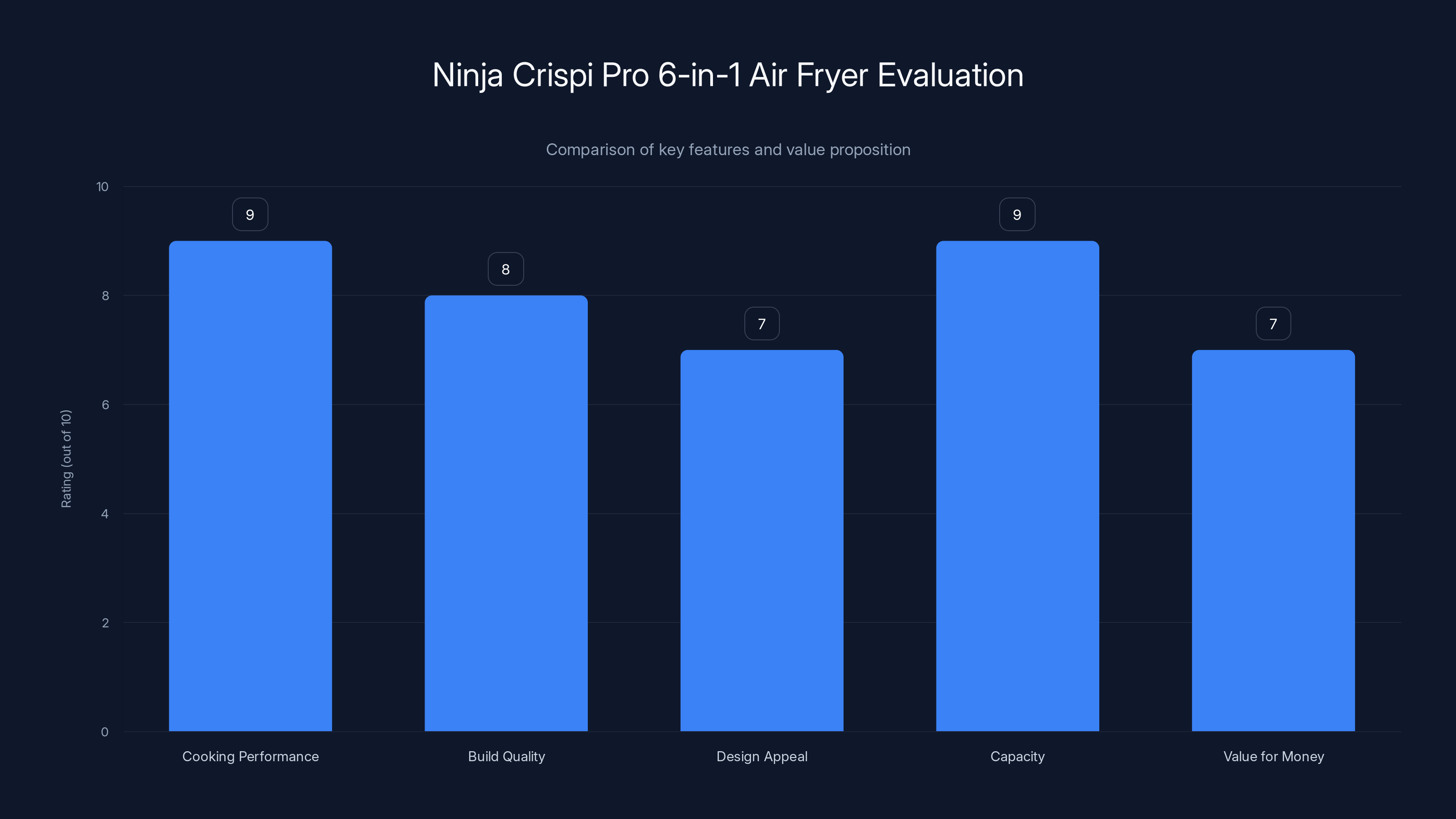 Ninja Crispi Pro 6-in-1 Air Fryer Evaluation