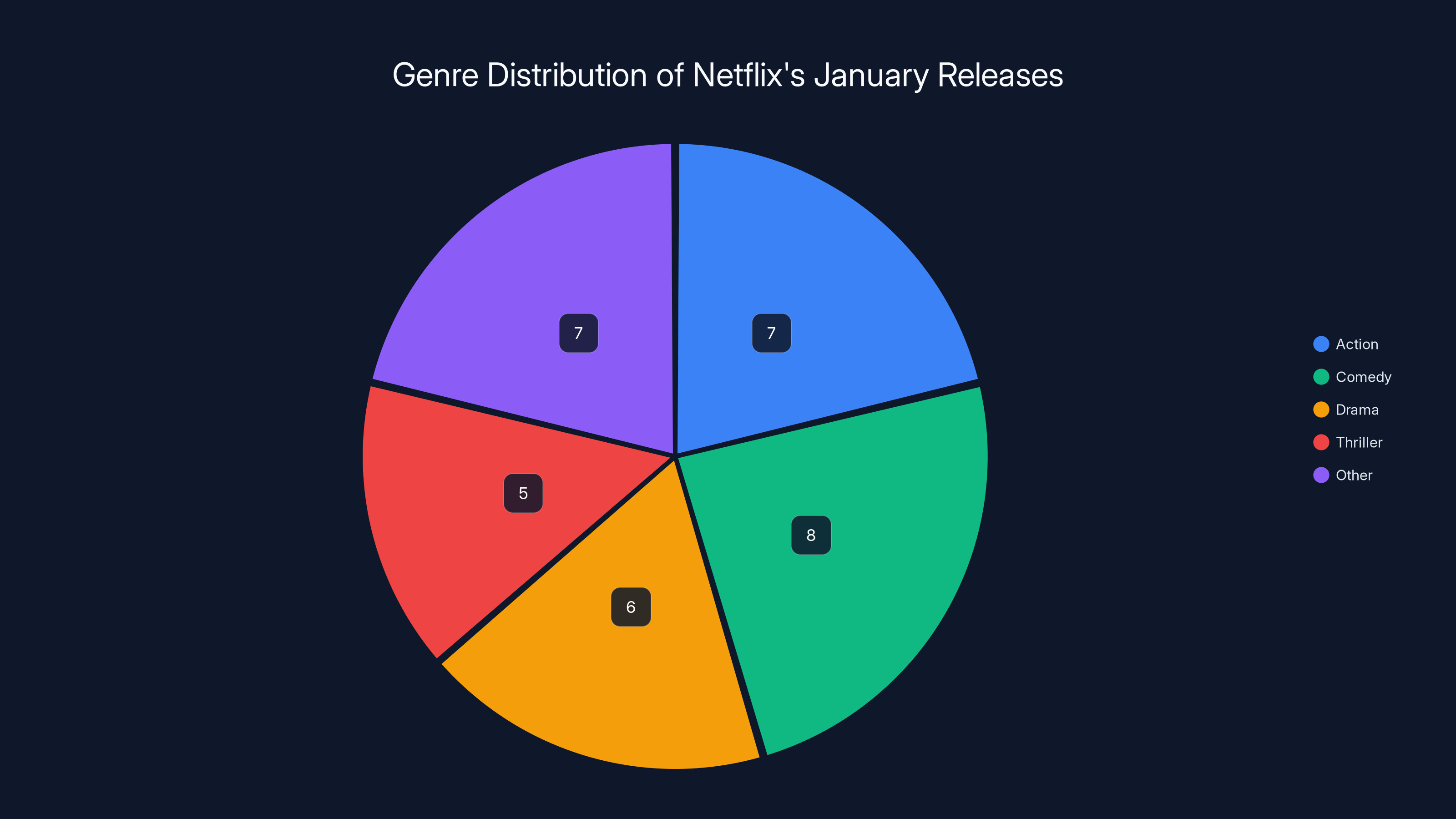 Genre Distribution of Netflix's January Releases