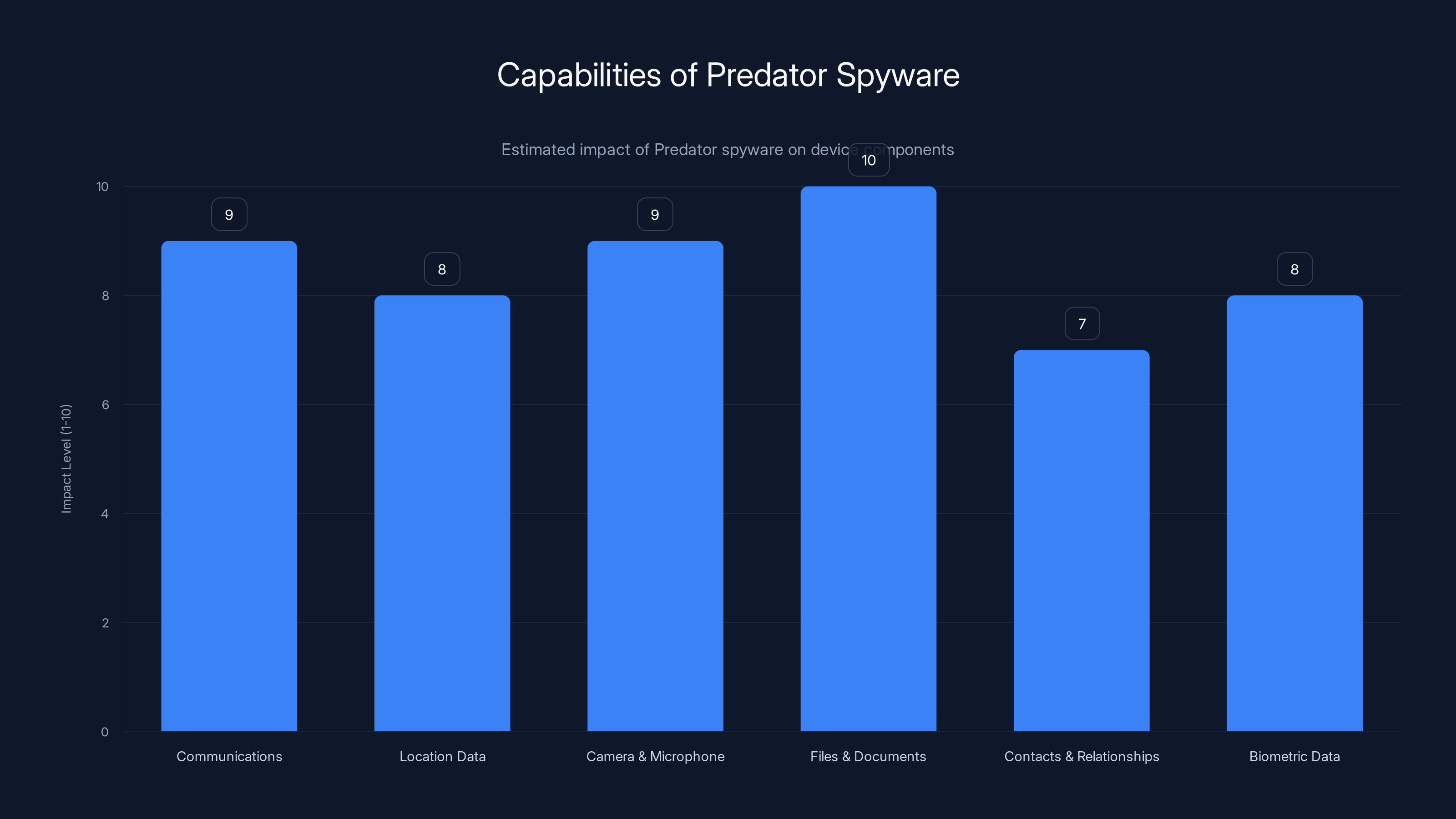 Capabilities of Predator Spyware