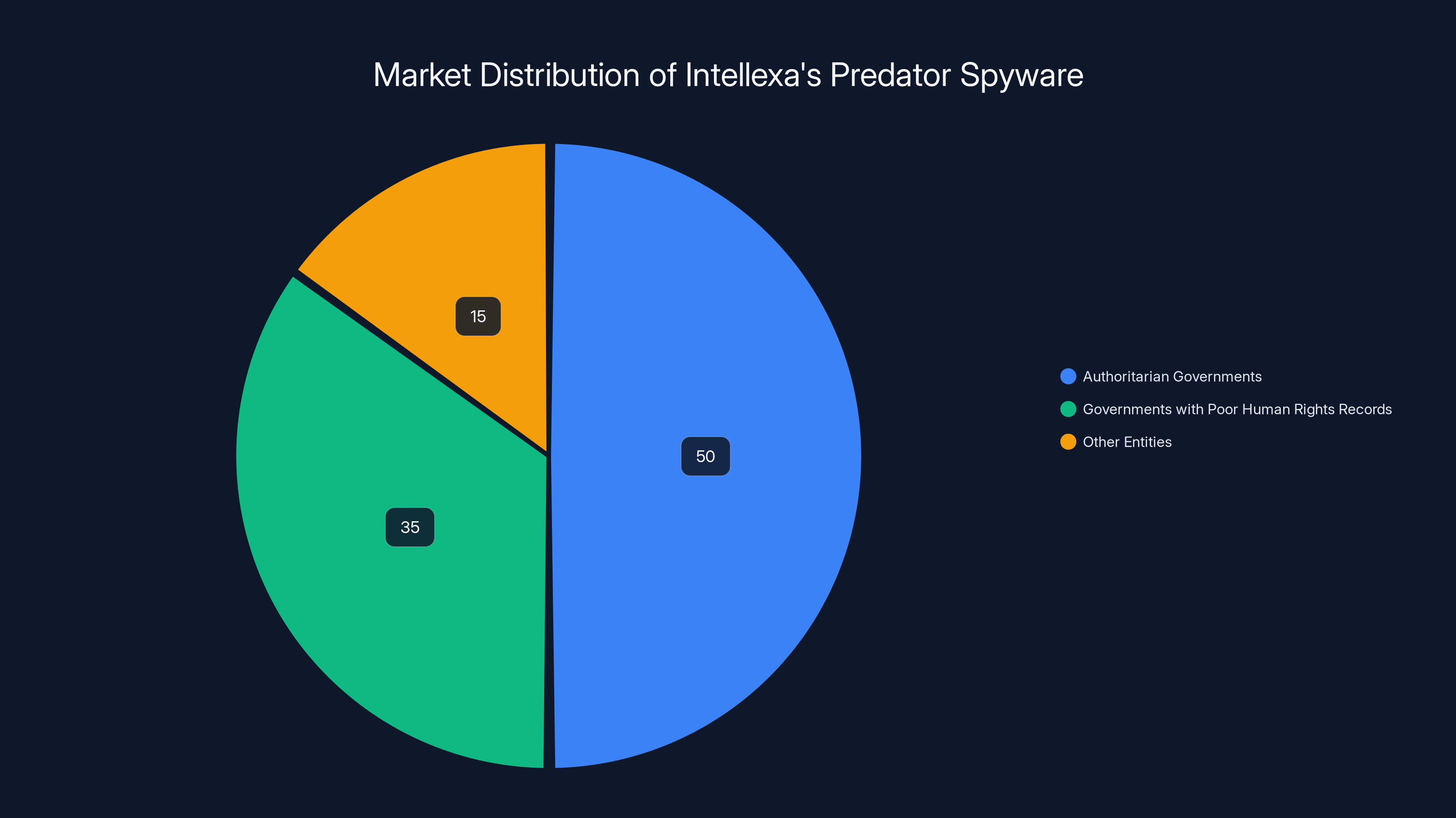 Market Distribution of Intellexa's Predator Spyware