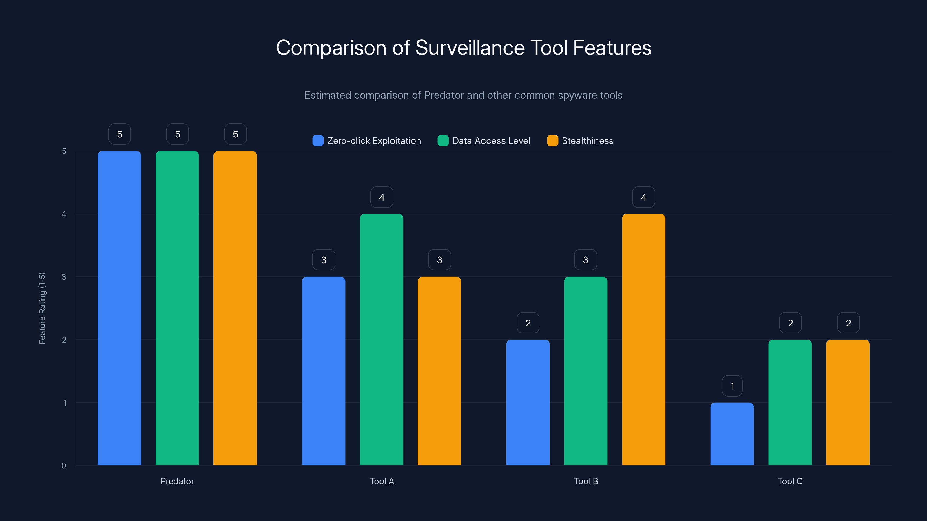 Comparison of Surveillance Tool Features