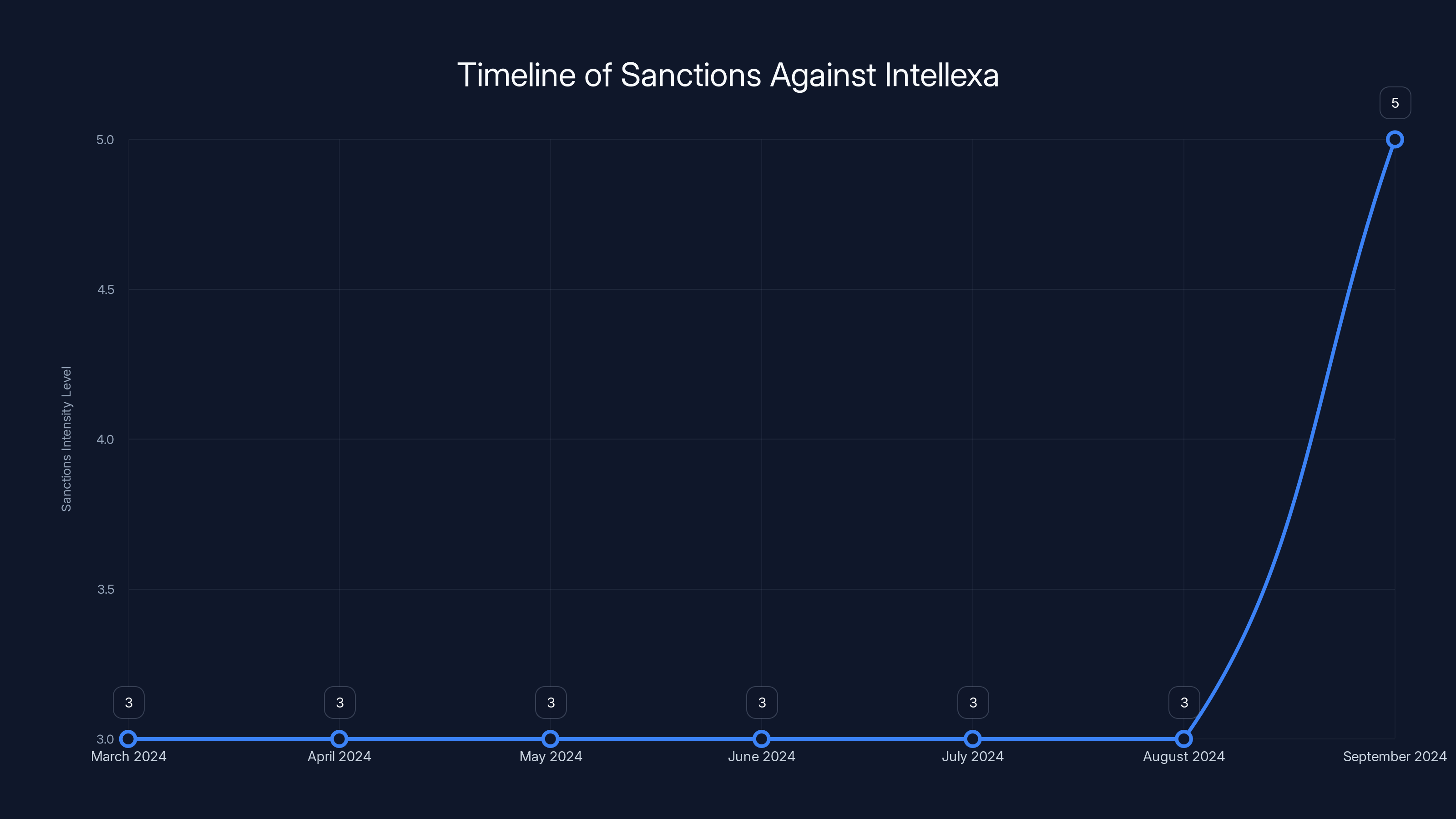 Timeline of Sanctions Against Intellexa