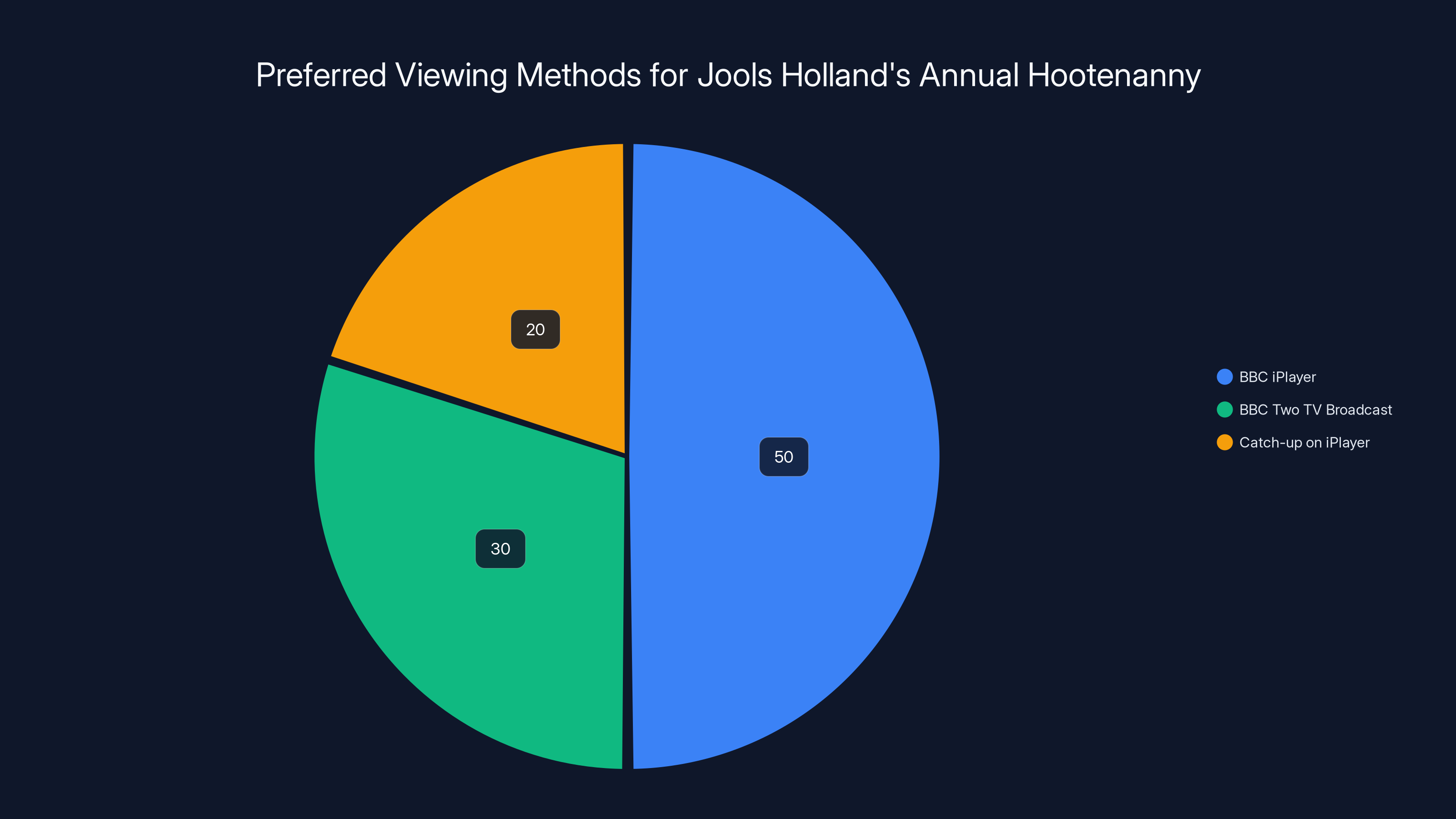 Preferred Viewing Methods for Jools Holland's Annual Hootenanny
