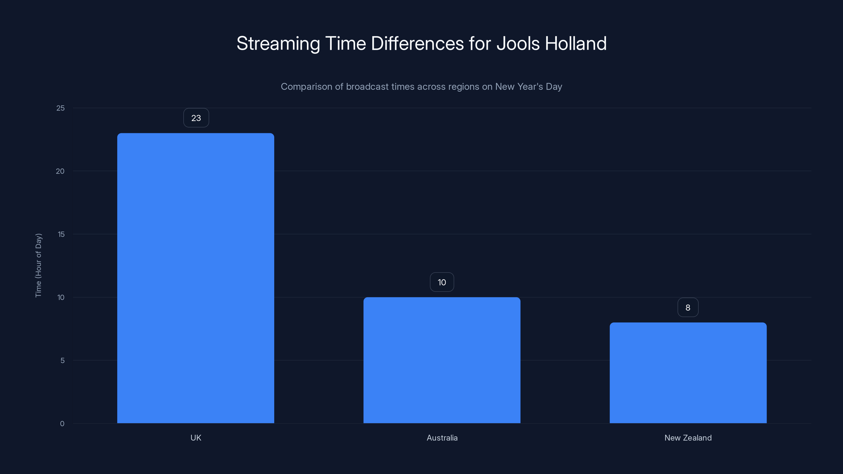 Streaming Time Differences for Jools Holland