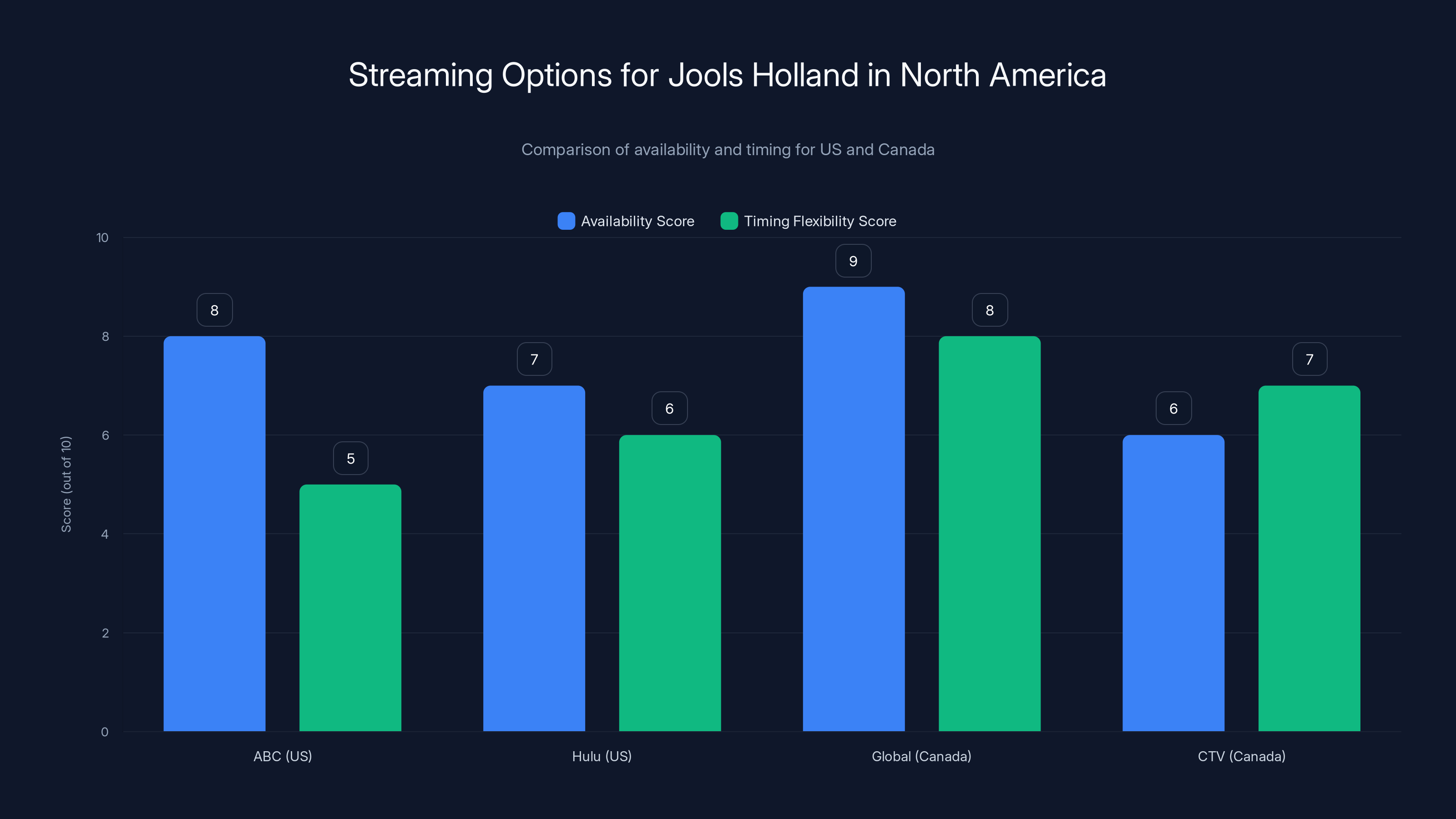 Streaming Options for Jools Holland in North America