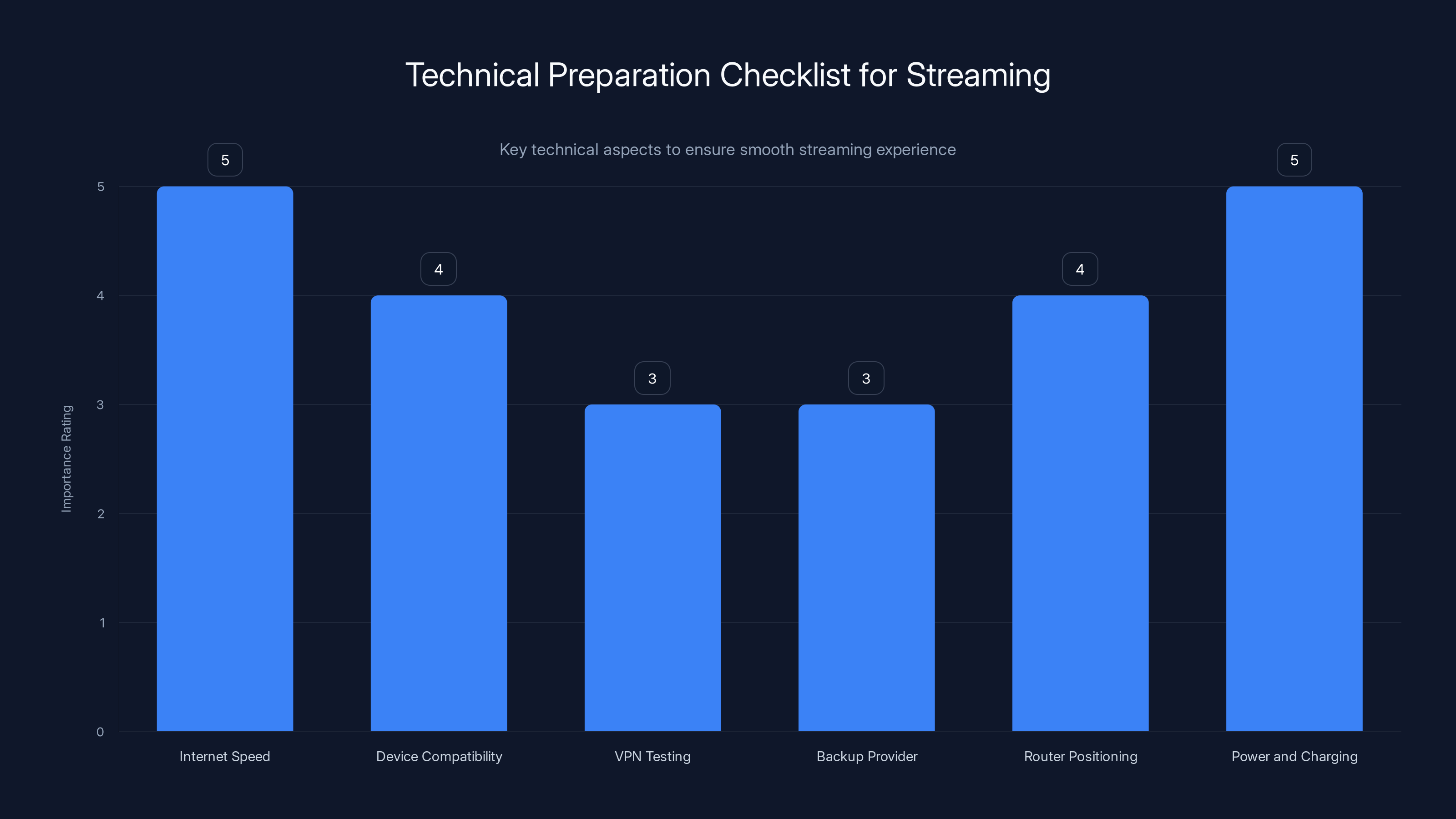 Technical Preparation Checklist for Streaming
