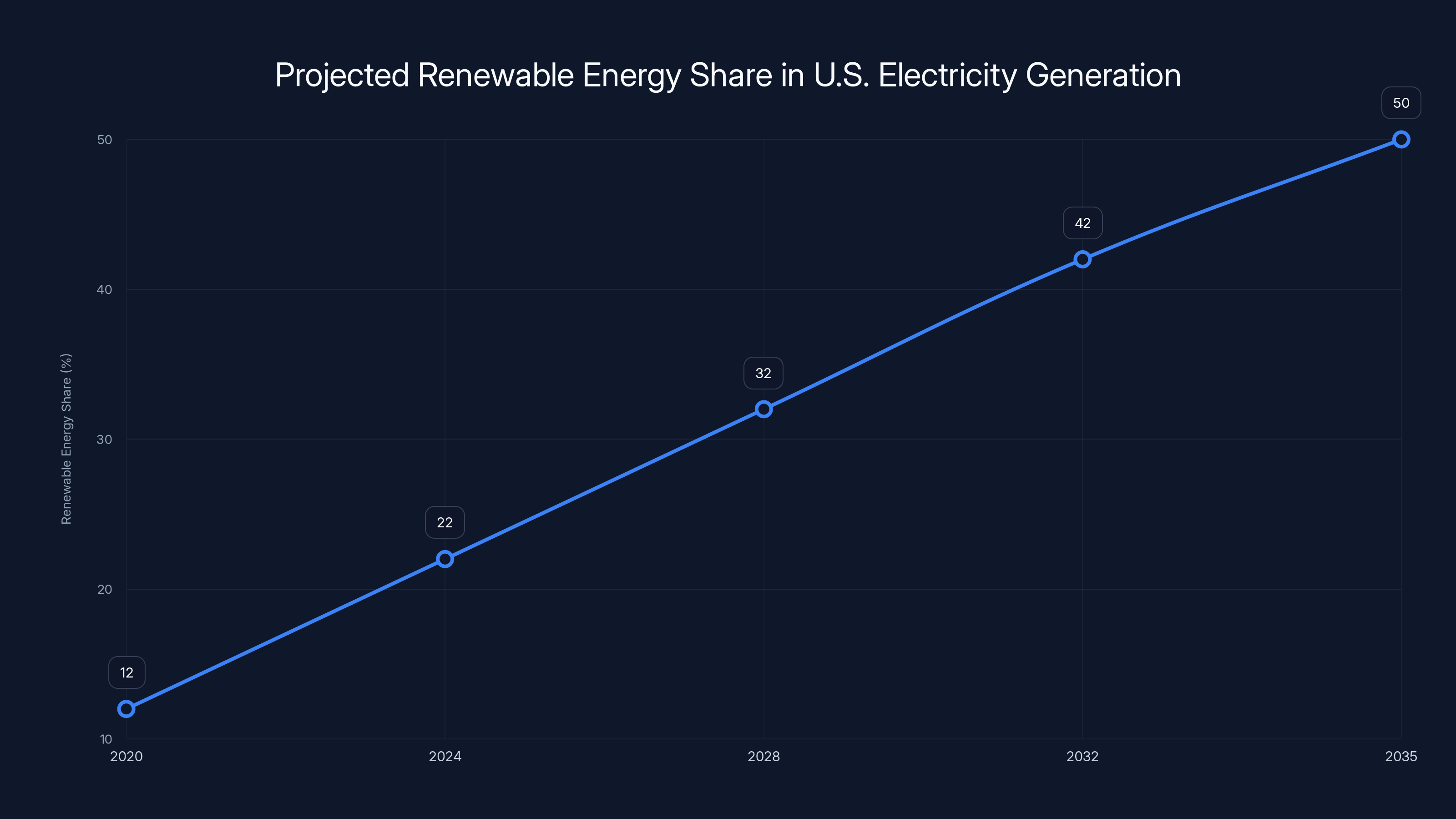 Projected Renewable Energy Share in U.S. Electricity Generation