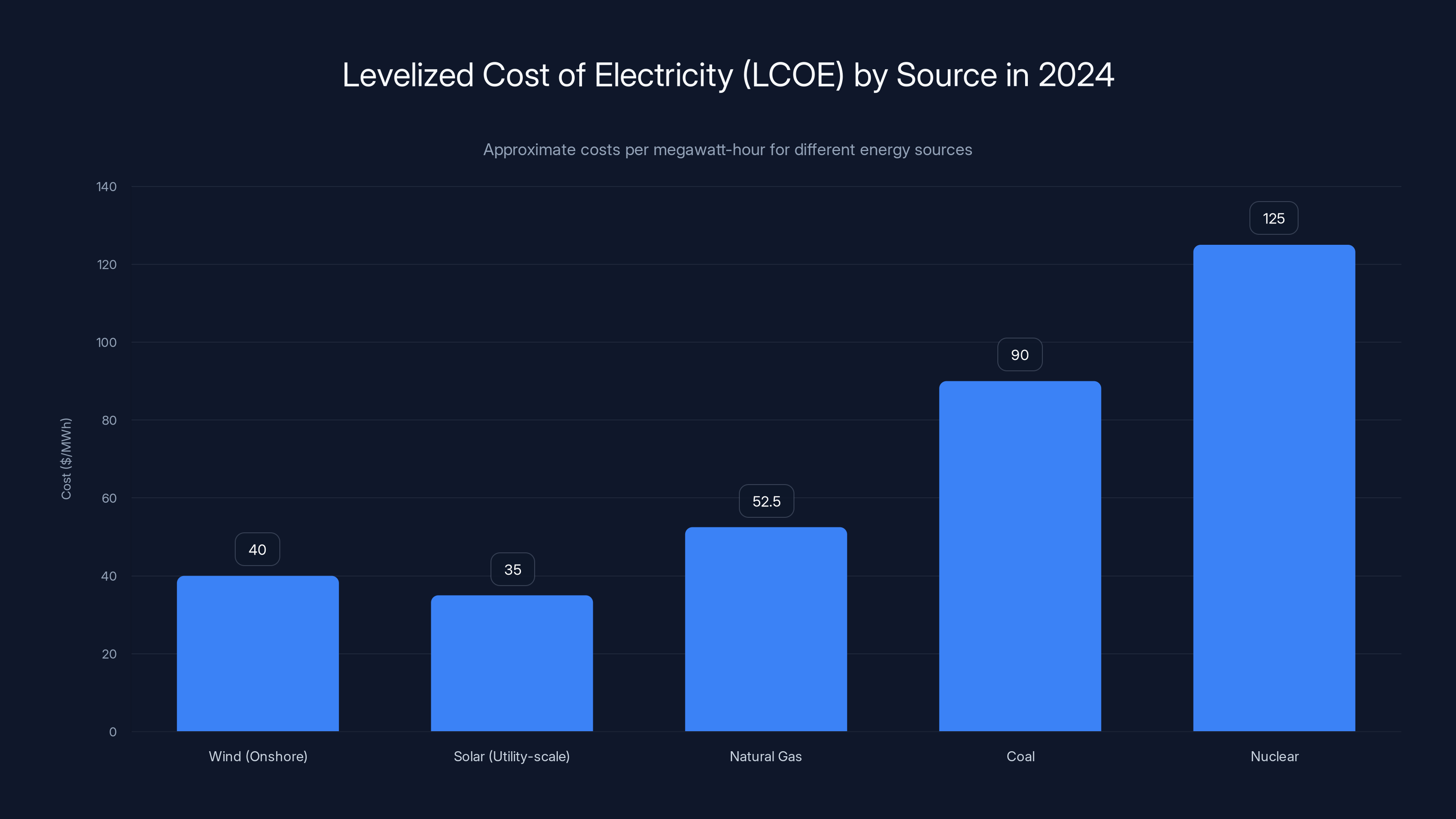 Levelized Cost of Electricity (LCOE) by Source in 2024
