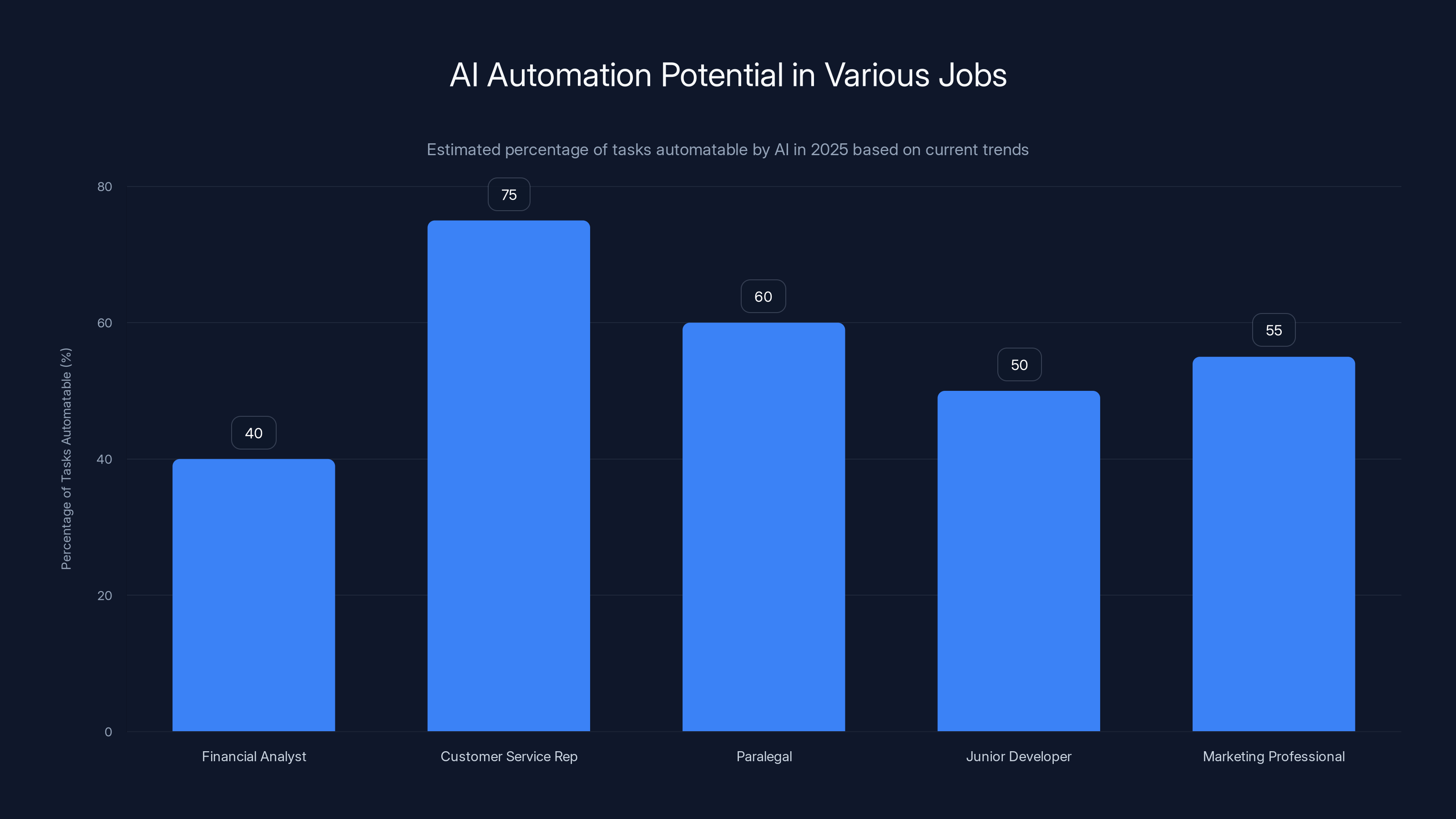 AI Automation Potential in Various Jobs
