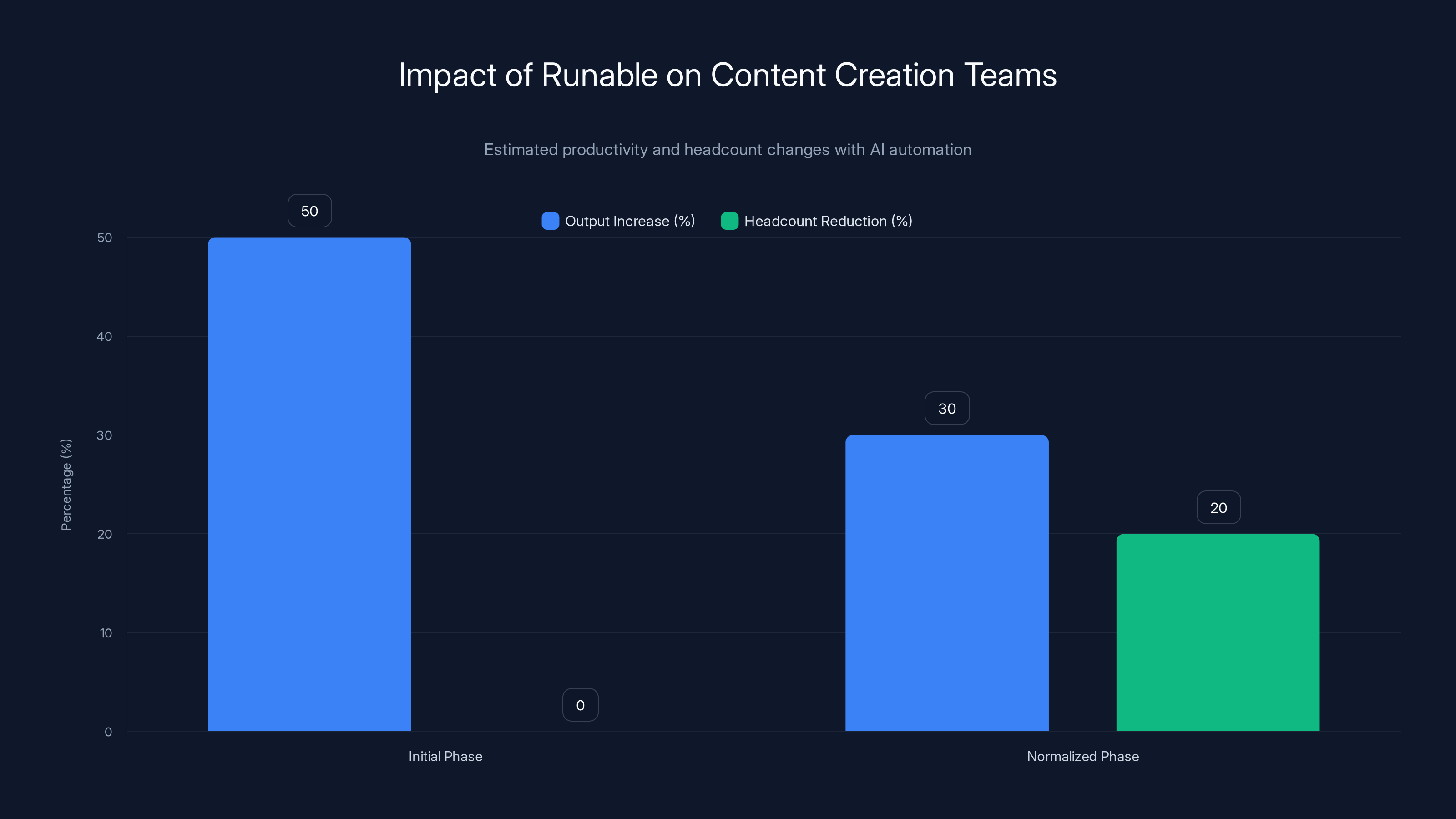Impact of Runable on Content Creation Teams