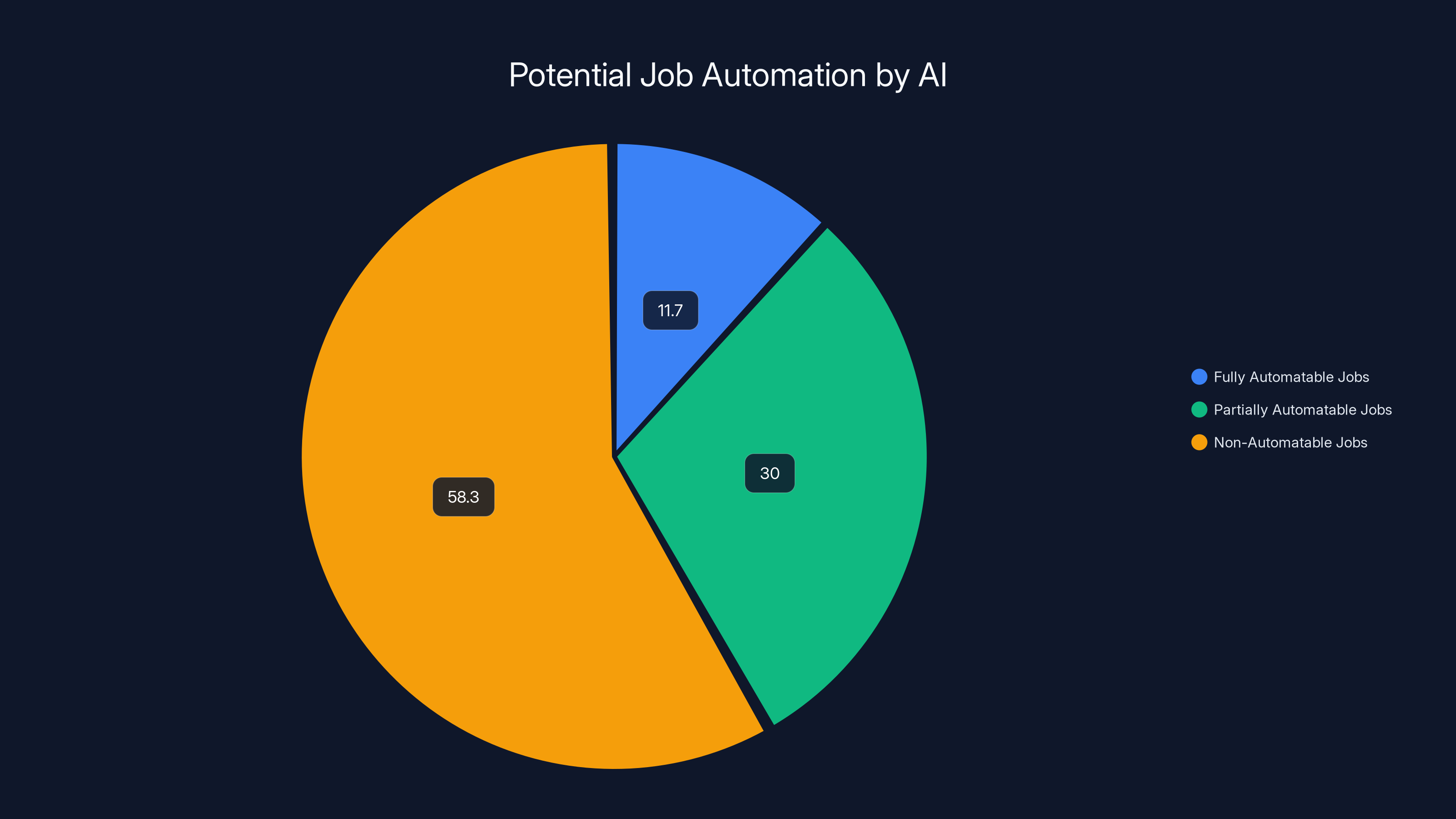 Potential Job Automation by AI