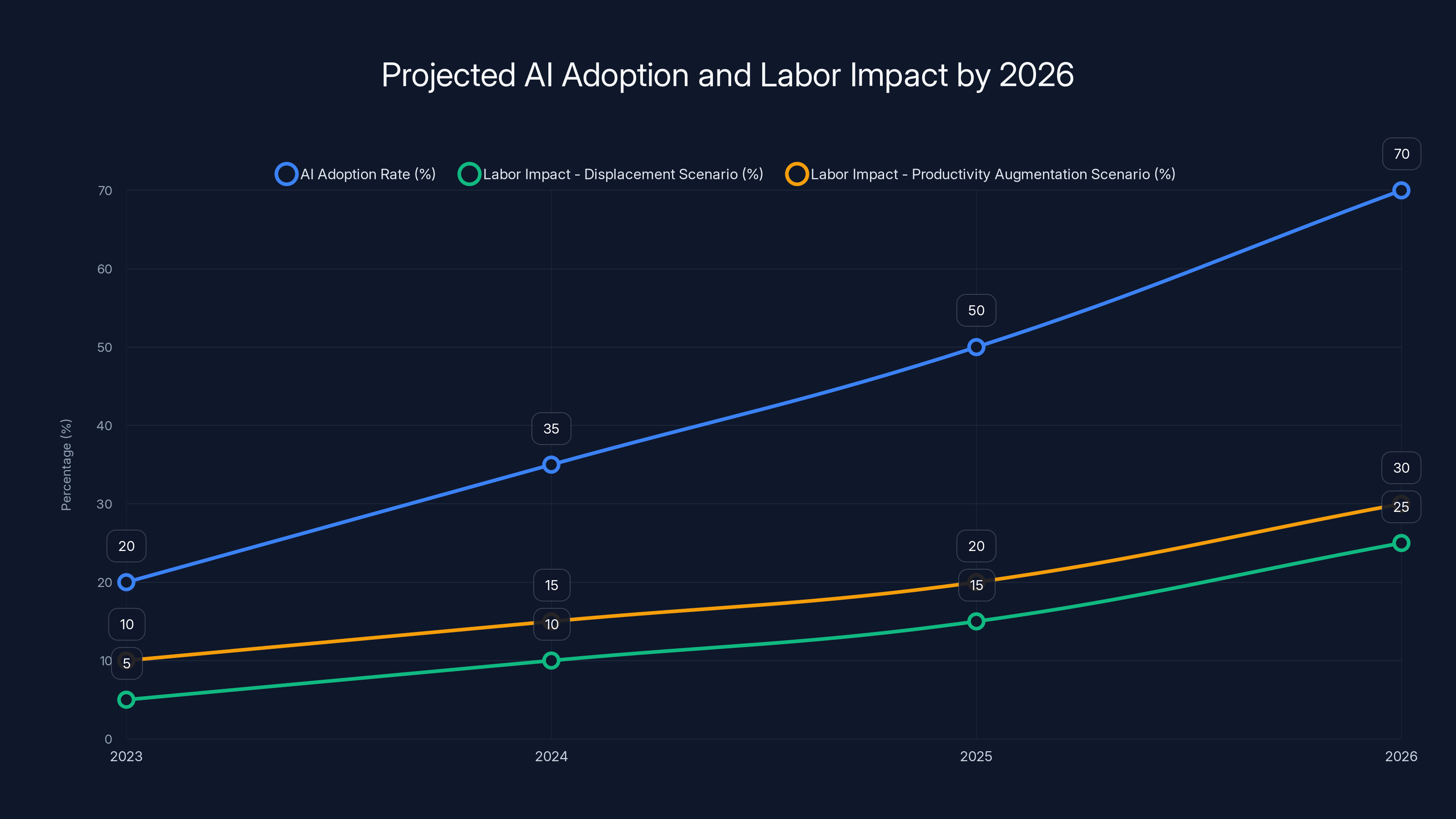Projected AI Adoption and Labor Impact by 2026