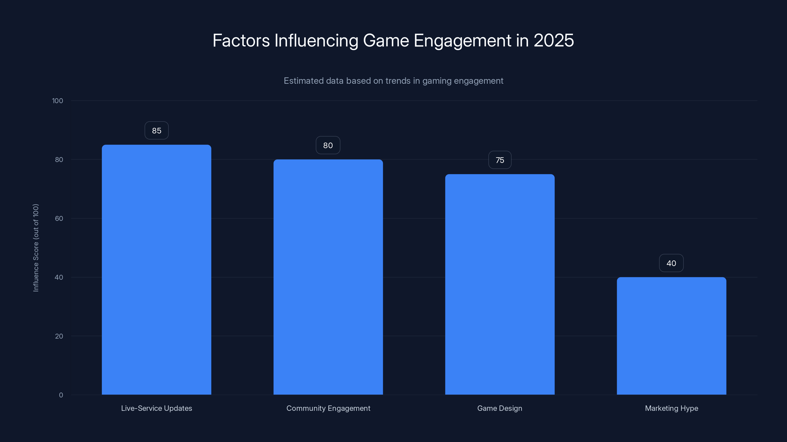 Factors Influencing Game Engagement in 2025