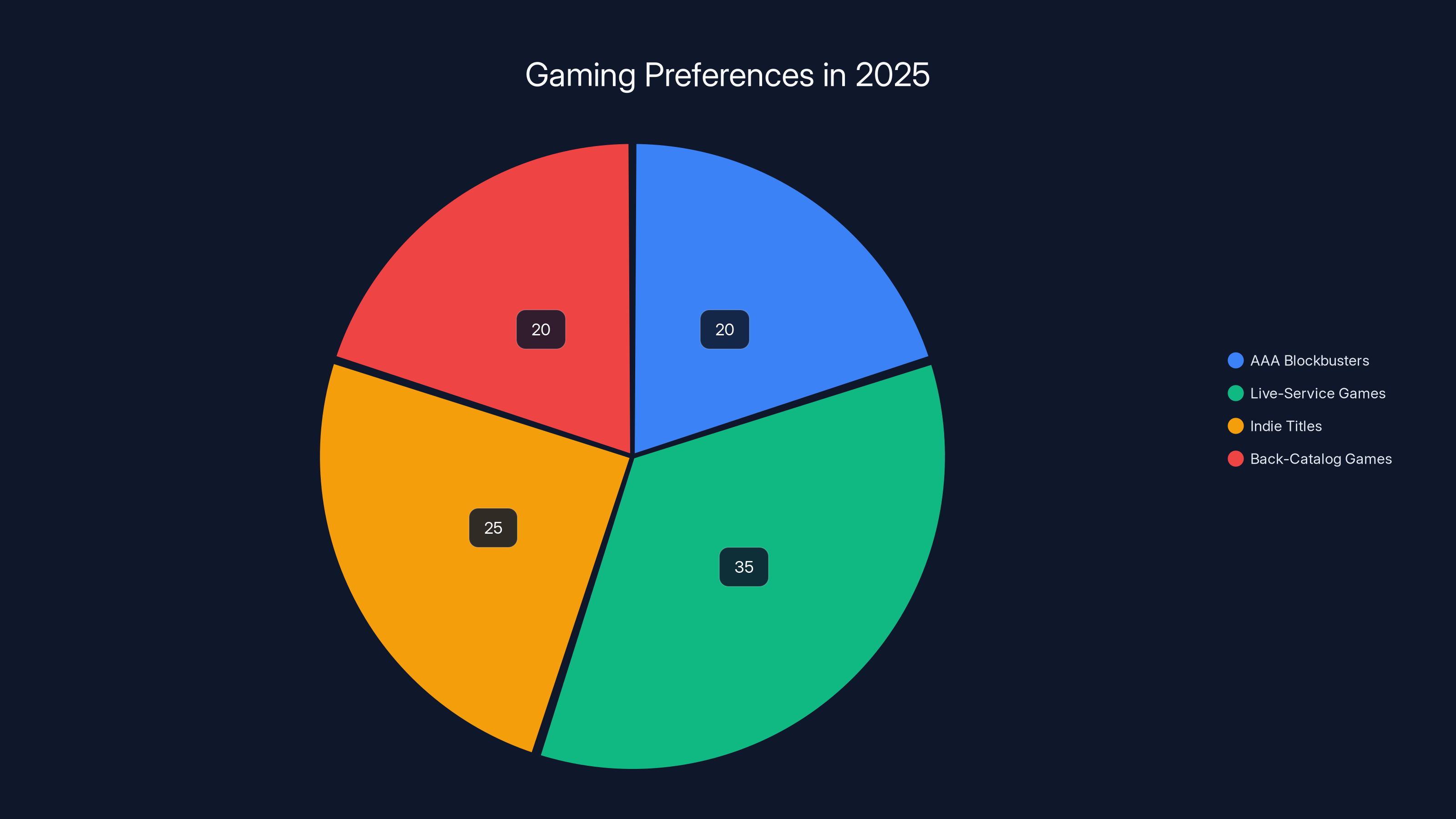 Gaming Preferences in 2025
